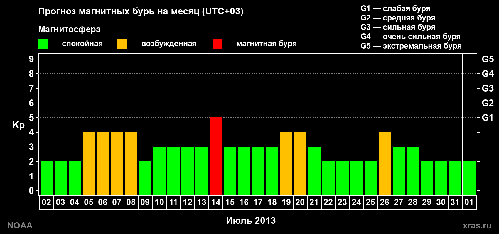 Прогноз геомагнитного индекса Kp на следующий месяц