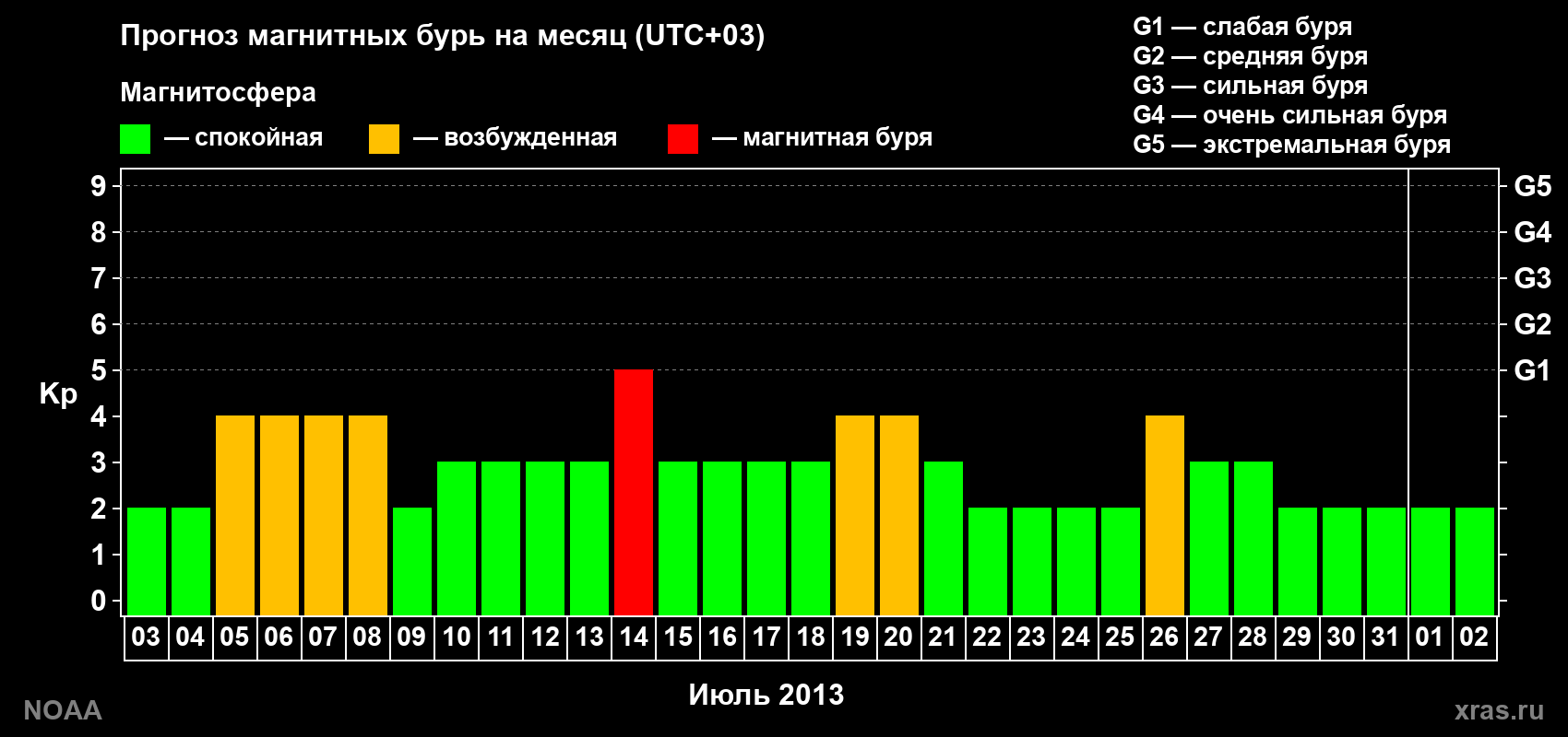 Прогноз геомагнитного индекса Kp на следующий месяц