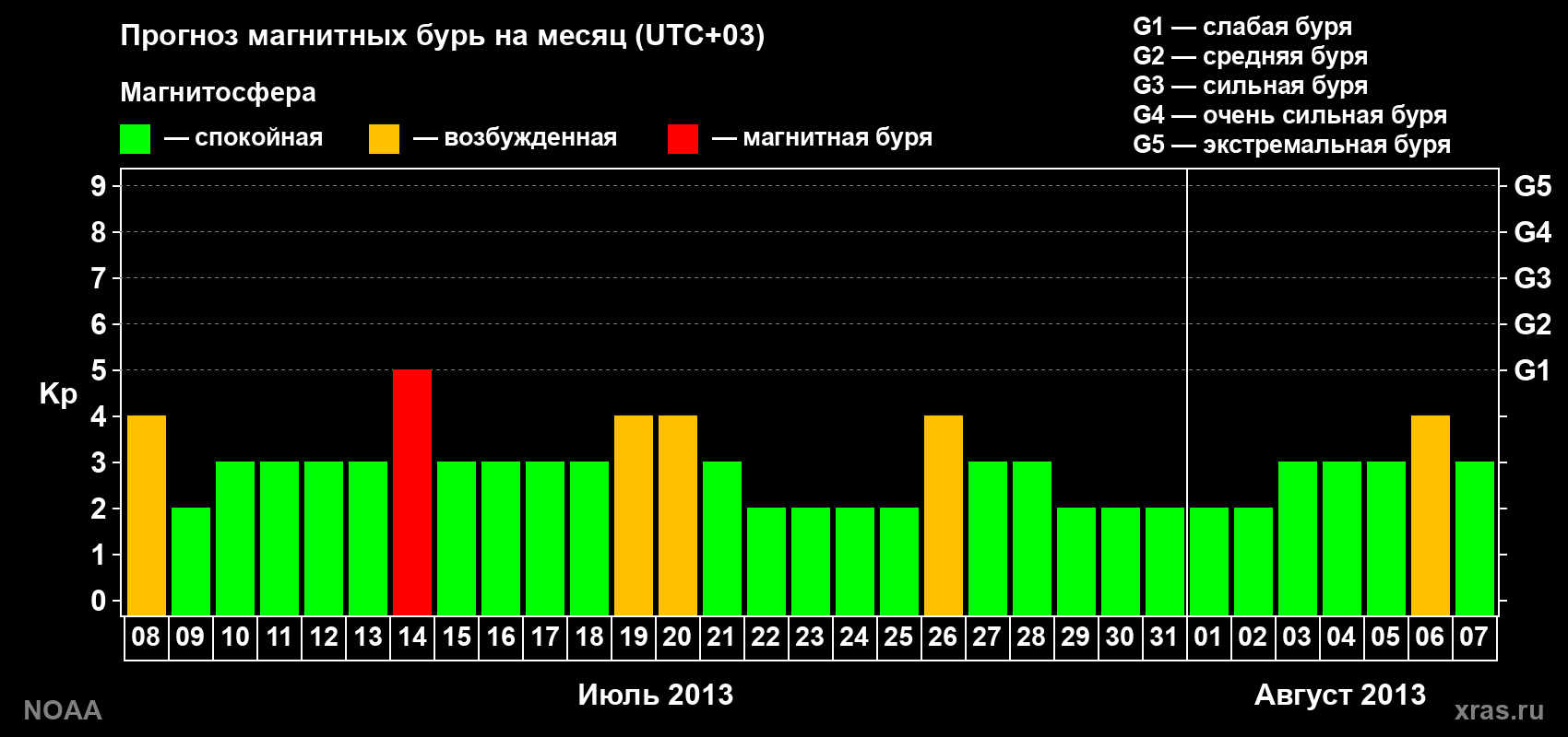 Прогноз геомагнитного индекса Kp на следующий месяц