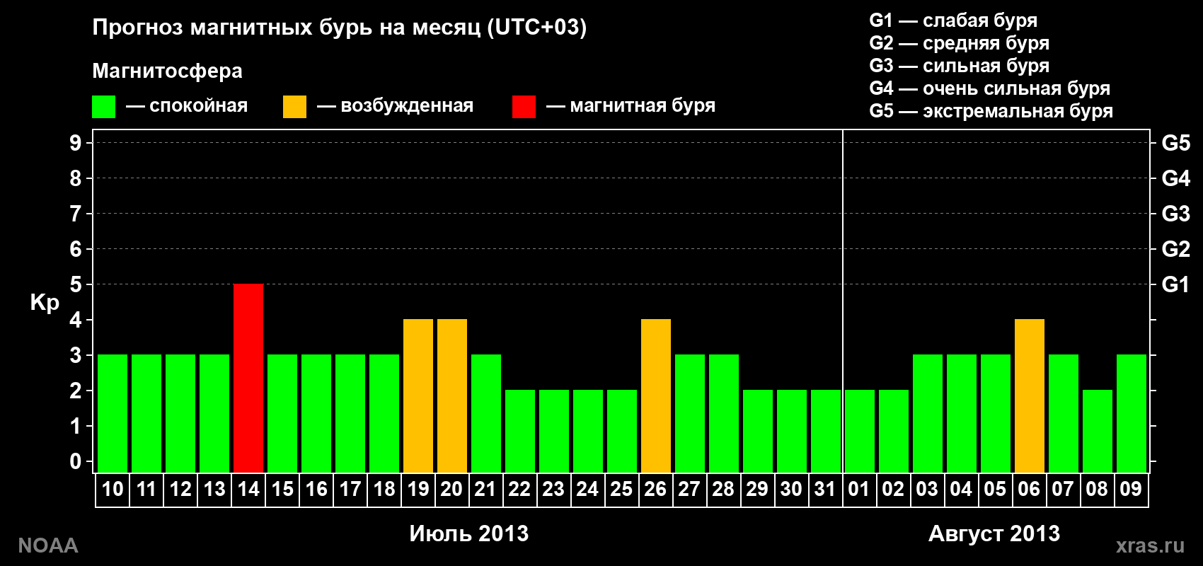 Прогноз геомагнитного индекса Kp на следующий месяц
