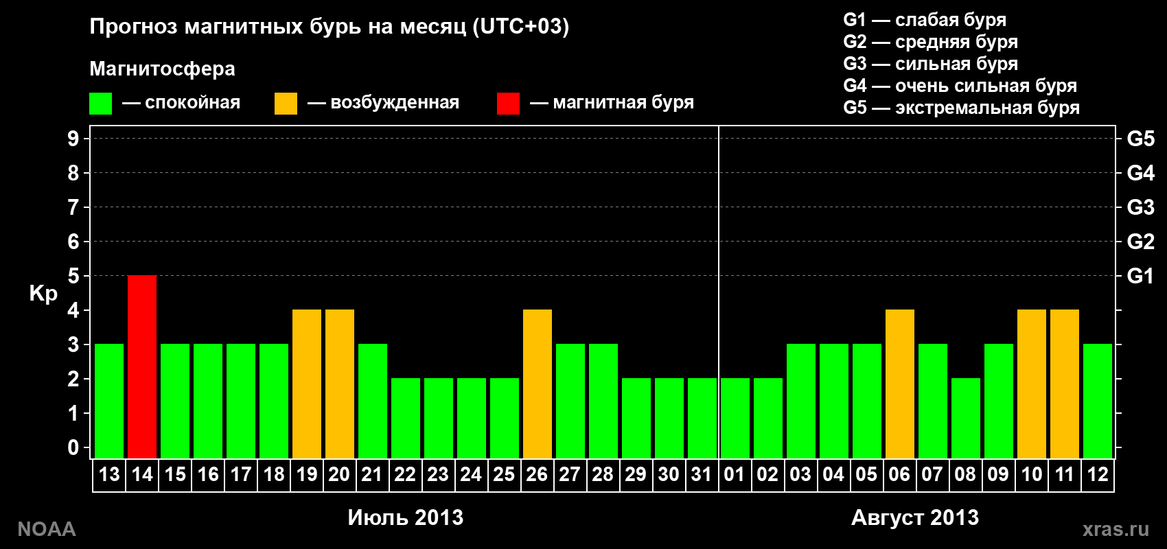 Прогноз геомагнитного индекса Kp на следующий месяц