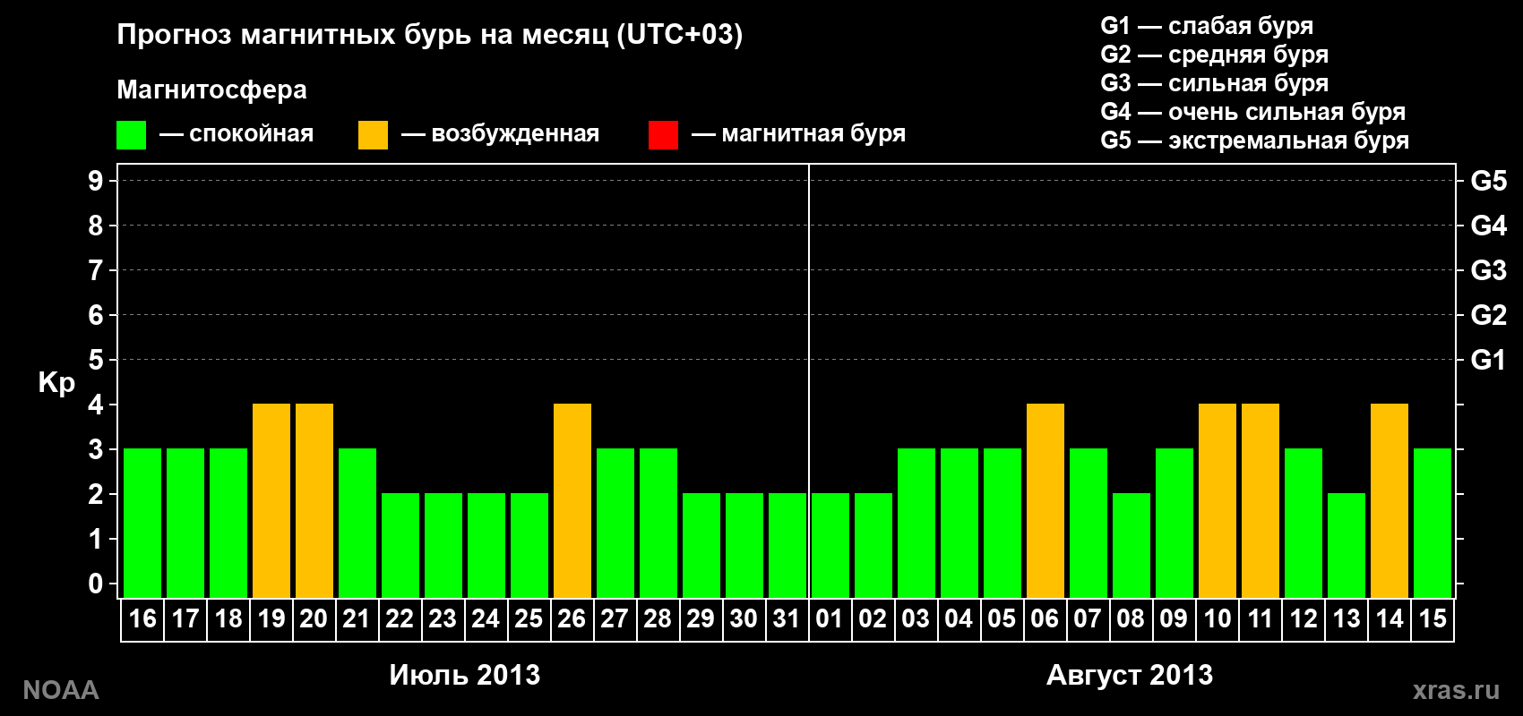 Прогноз геомагнитного индекса Kp на следующий месяц
