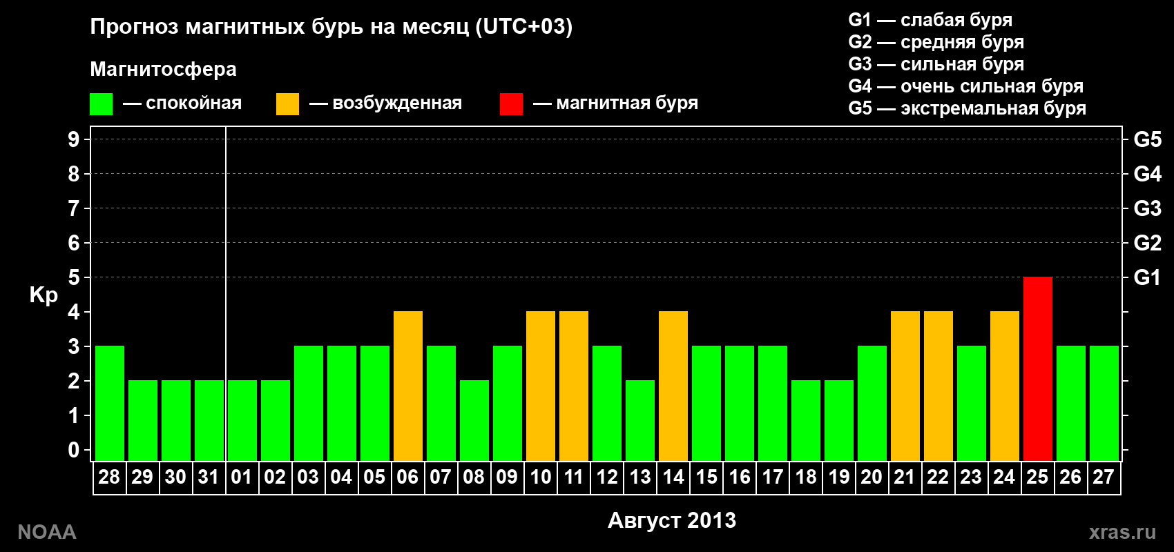 Прогноз геомагнитного индекса Kp на следующий месяц