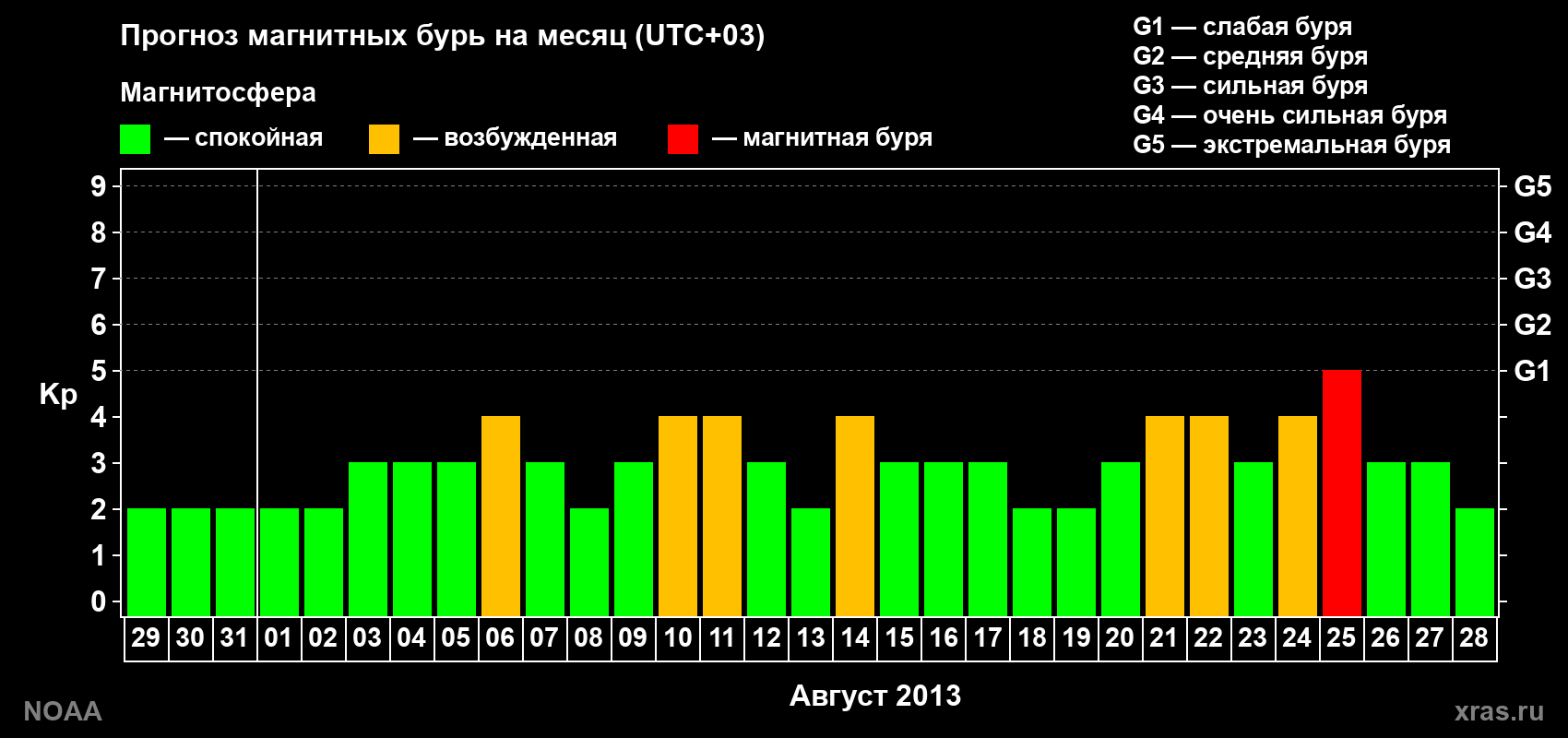 Прогноз геомагнитного индекса Kp на следующий месяц