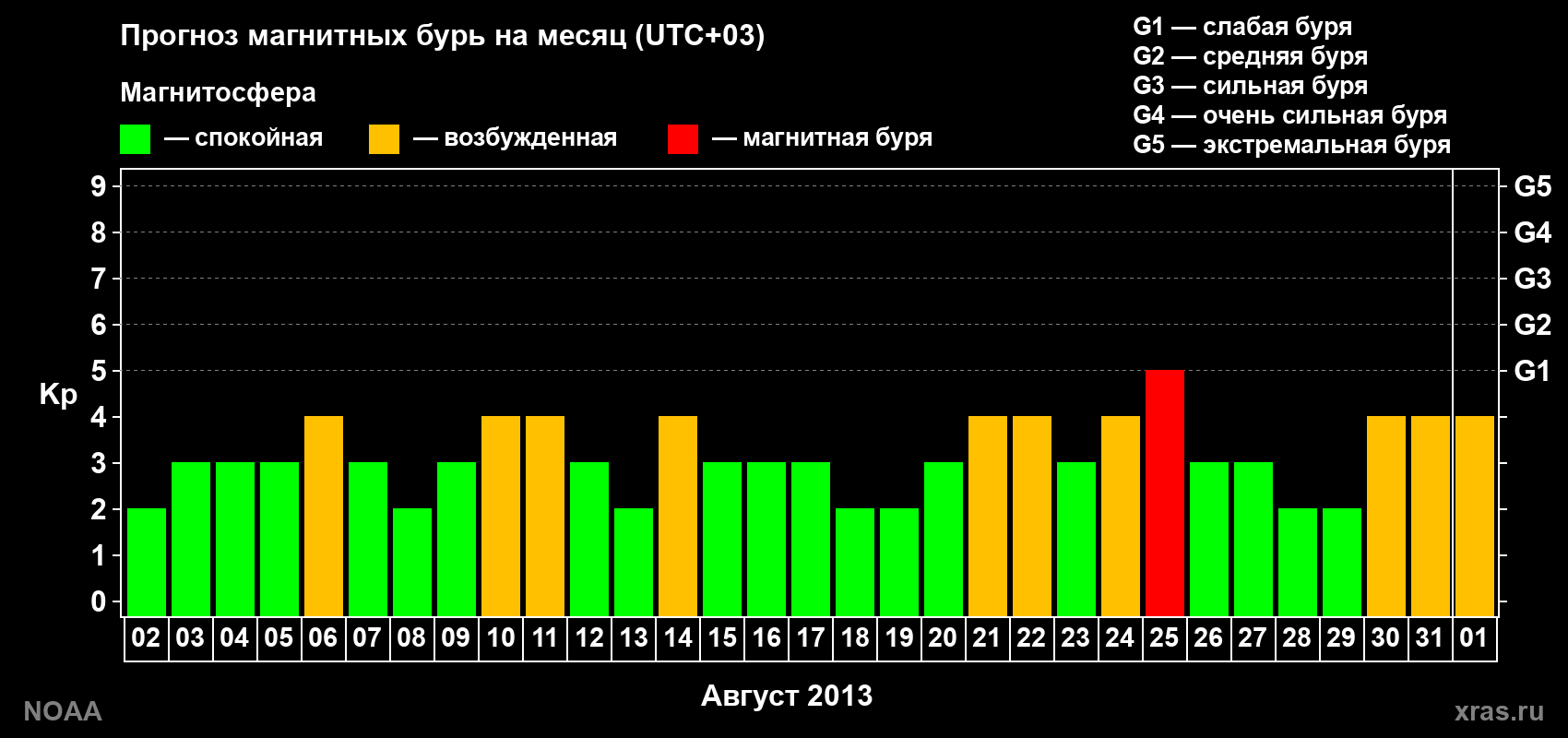 Прогноз геомагнитного индекса Kp на следующий месяц
