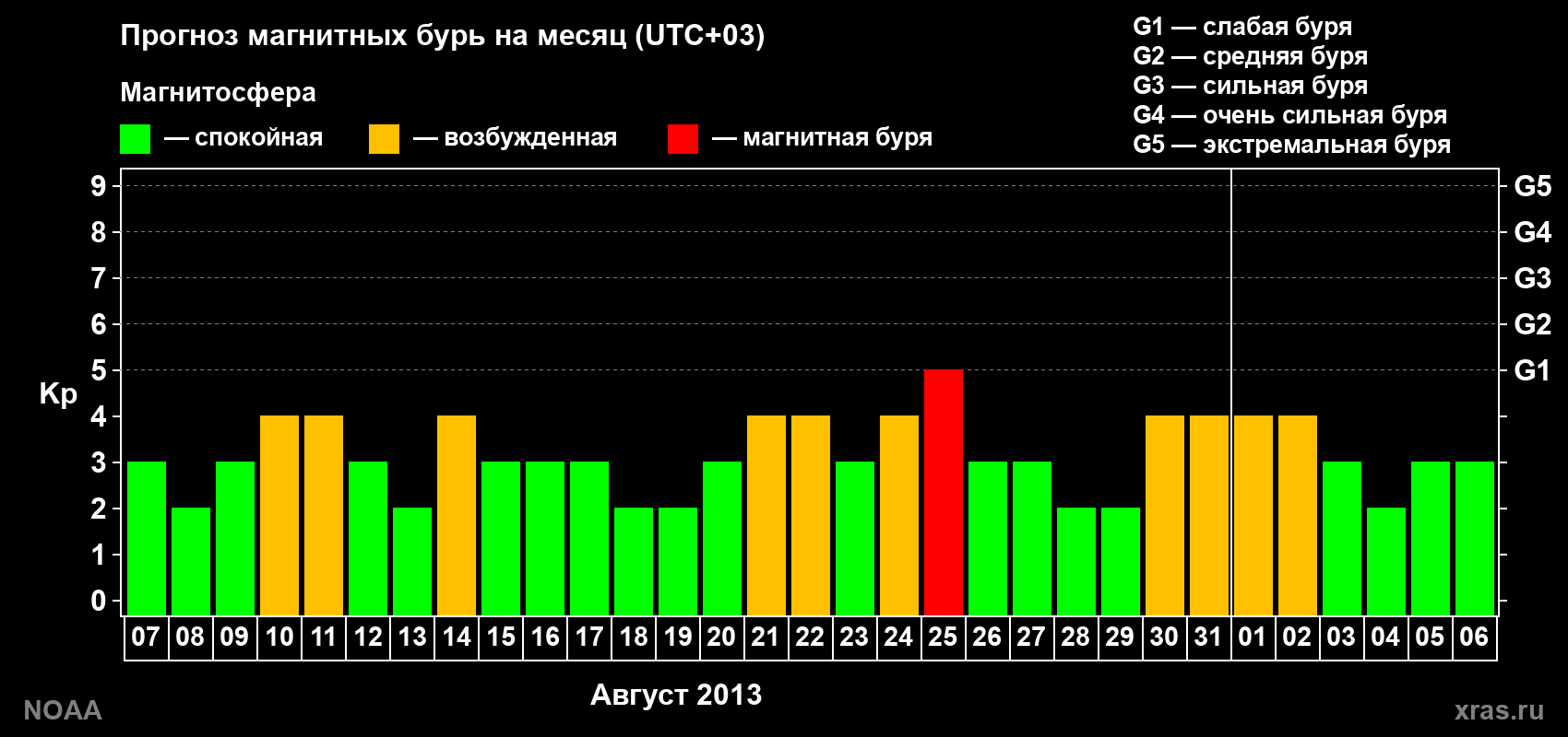 Прогноз геомагнитного индекса Kp на следующий месяц
