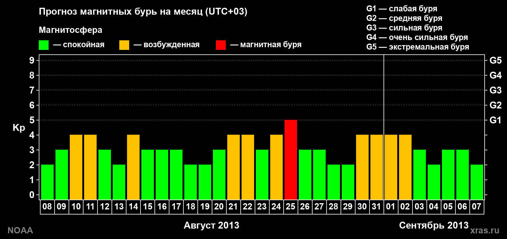 Прогноз геомагнитного индекса Kp на следующий месяц