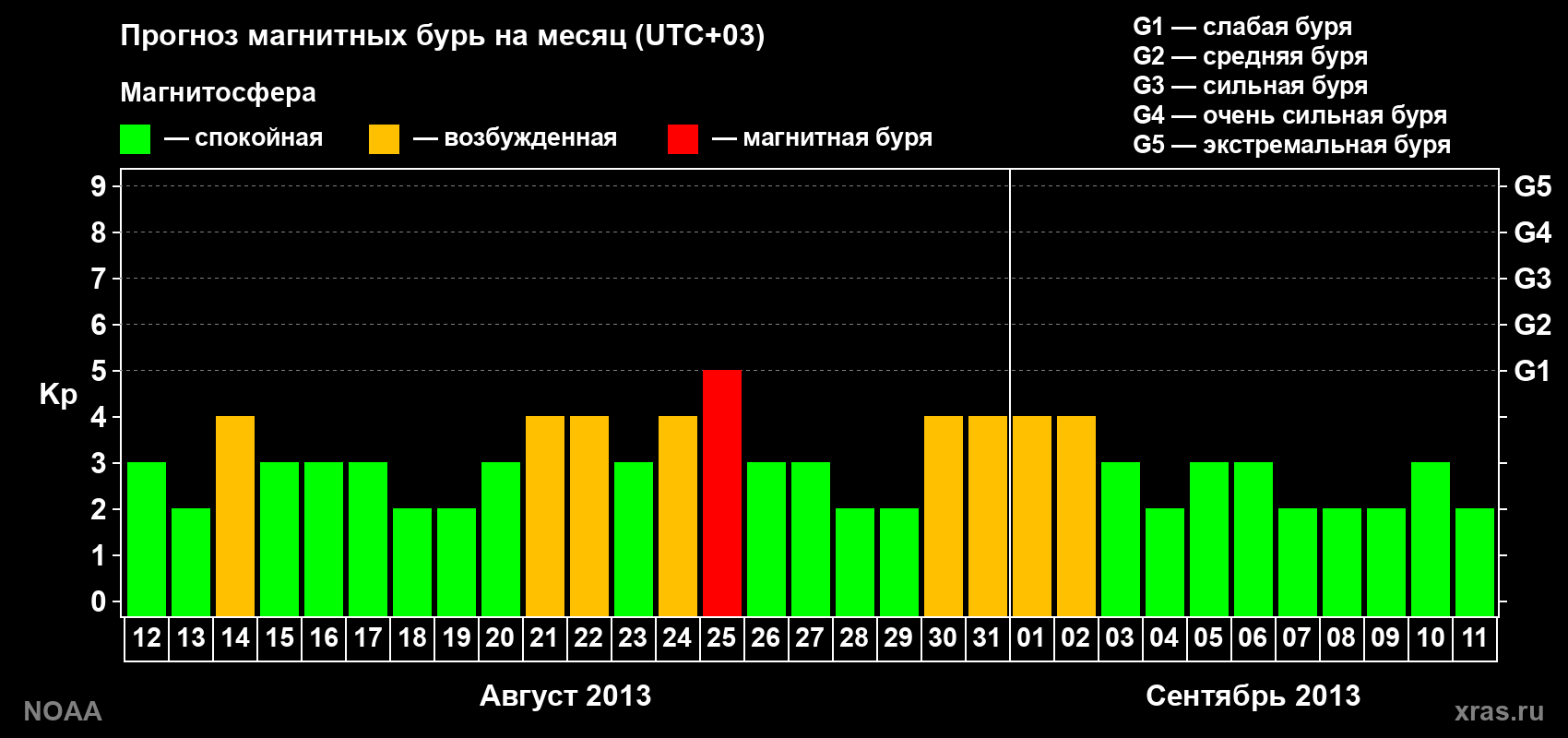 Прогноз геомагнитного индекса Kp на следующий месяц