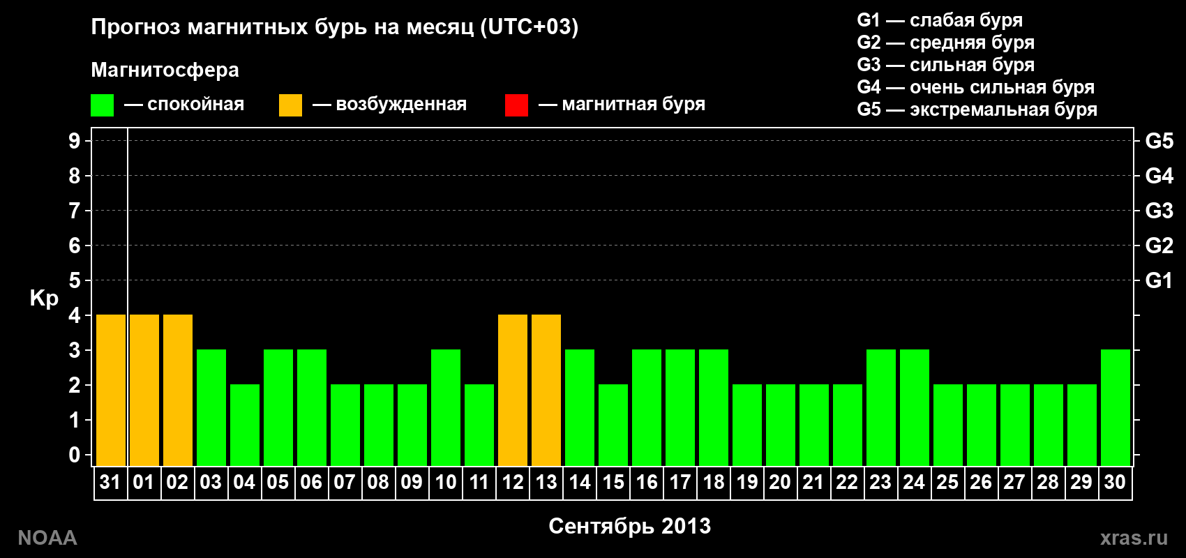 Прогноз геомагнитного индекса Kp на следующий месяц