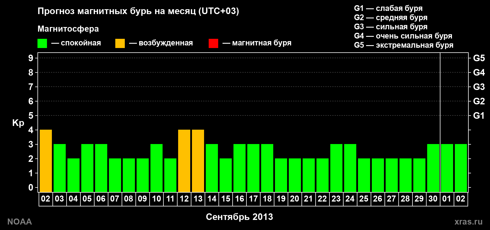 Прогноз геомагнитного индекса Kp на следующий месяц