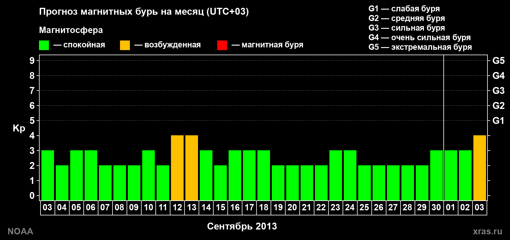 Прогноз геомагнитного индекса Kp на следующий месяц
