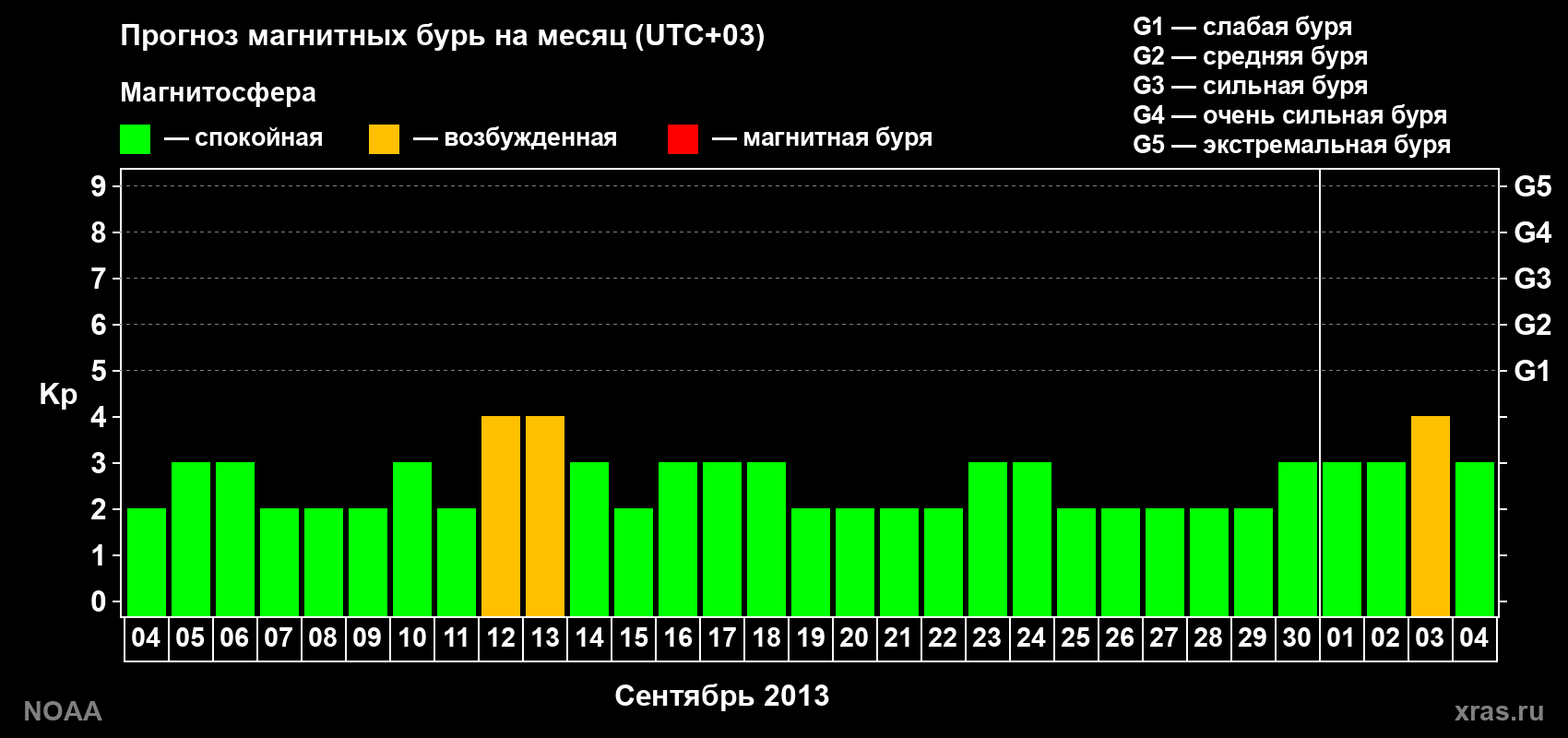 Прогноз геомагнитного индекса Kp на следующий месяц