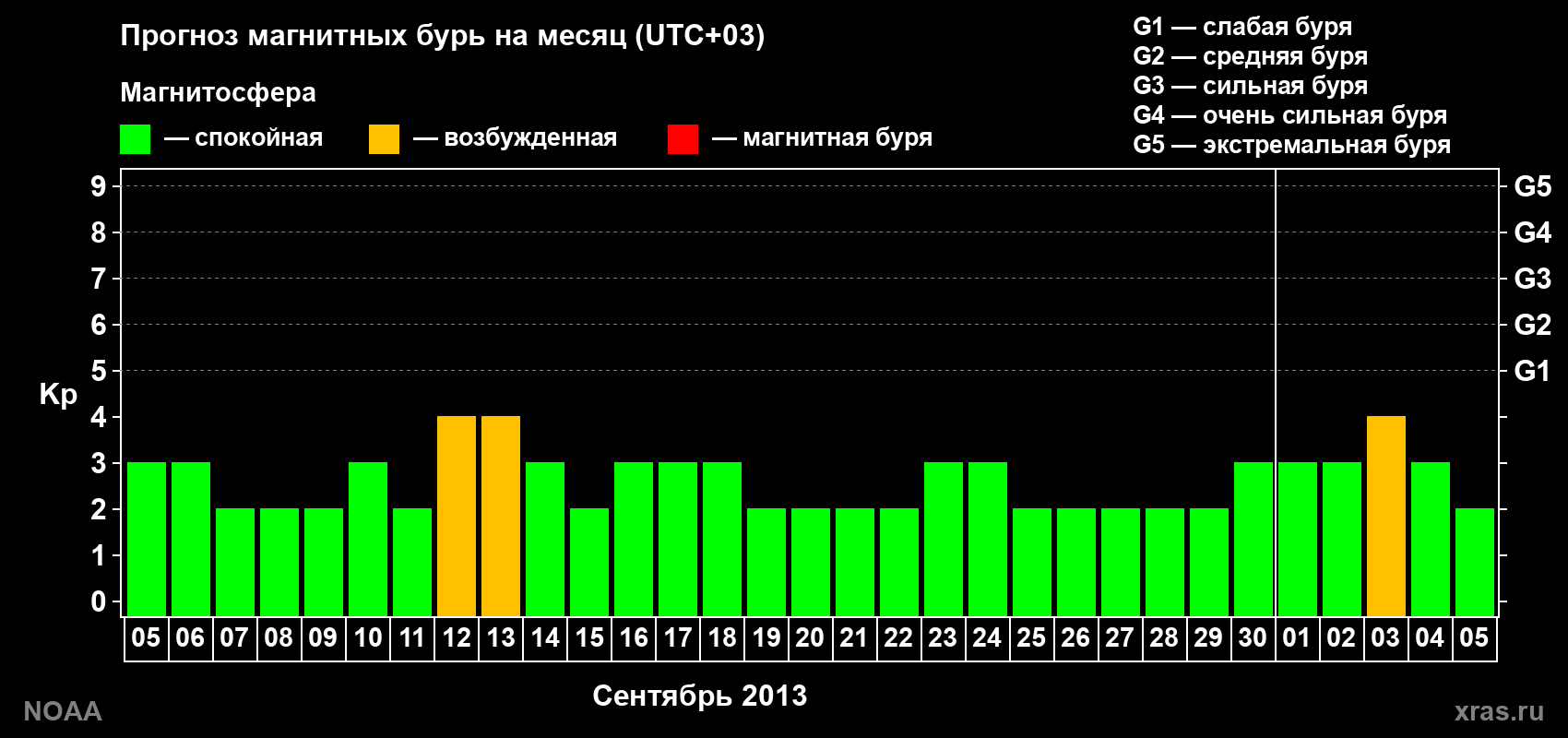 Прогноз геомагнитного индекса Kp на следующий месяц
