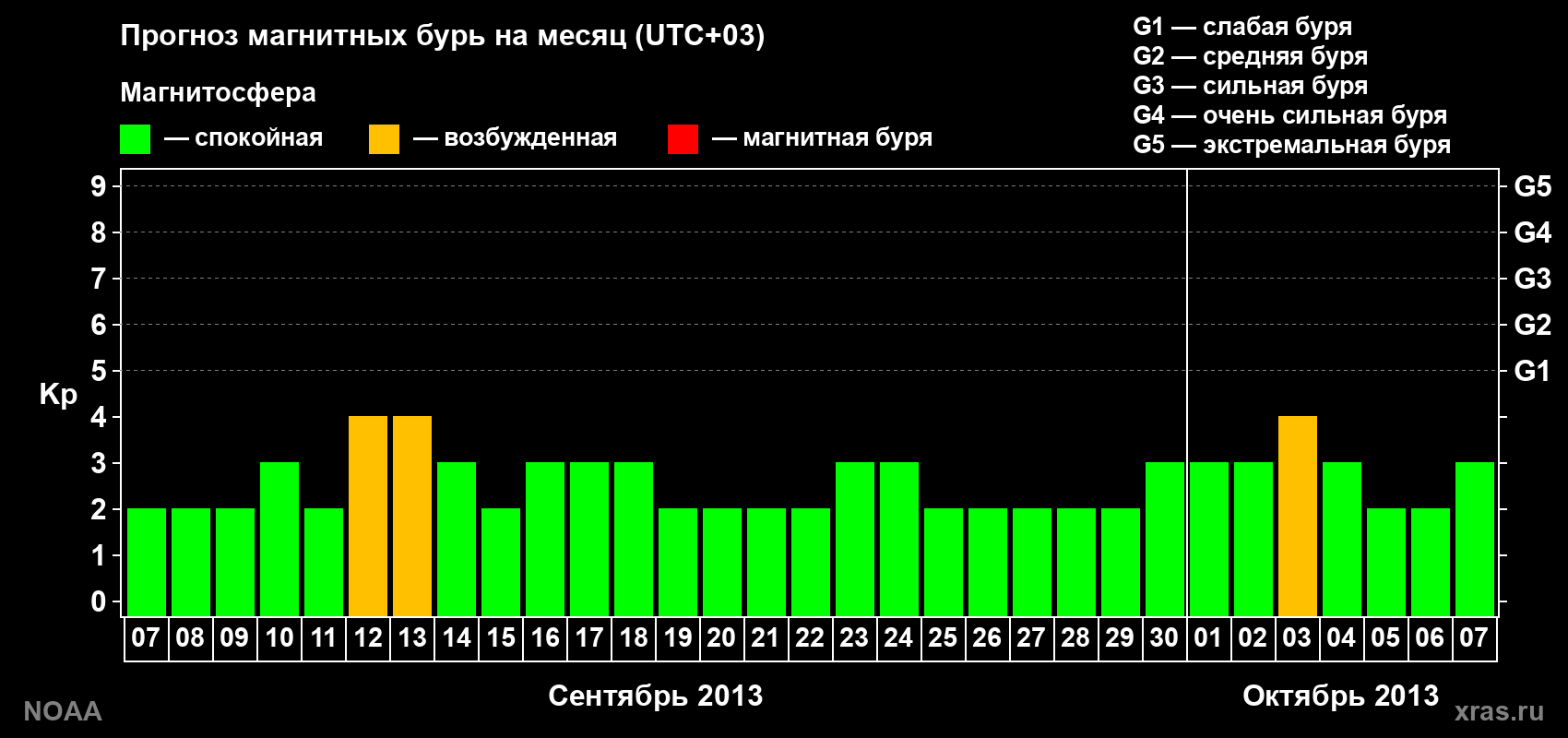 Прогноз геомагнитного индекса Kp на следующий месяц