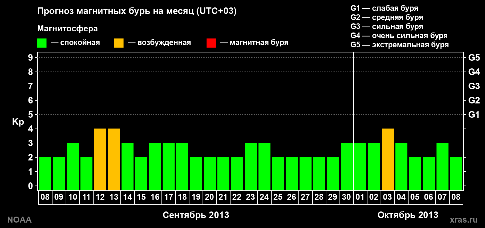 Прогноз геомагнитного индекса Kp на следующий месяц