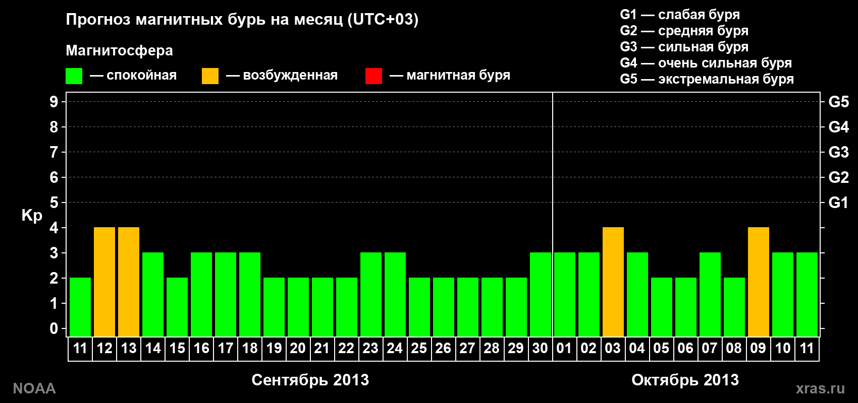 Прогноз геомагнитного индекса Kp на следующий месяц