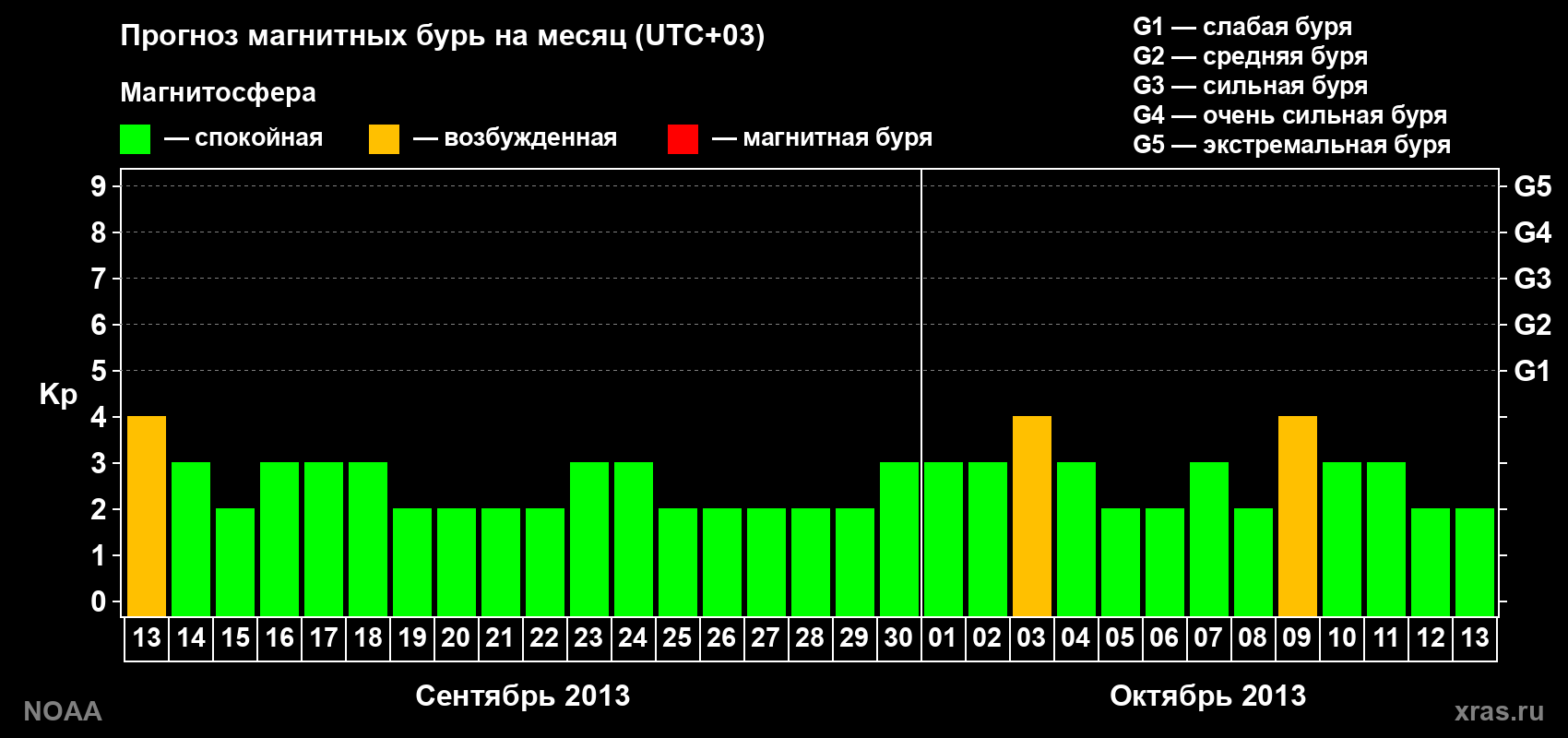 Прогноз геомагнитного индекса Kp на следующий месяц