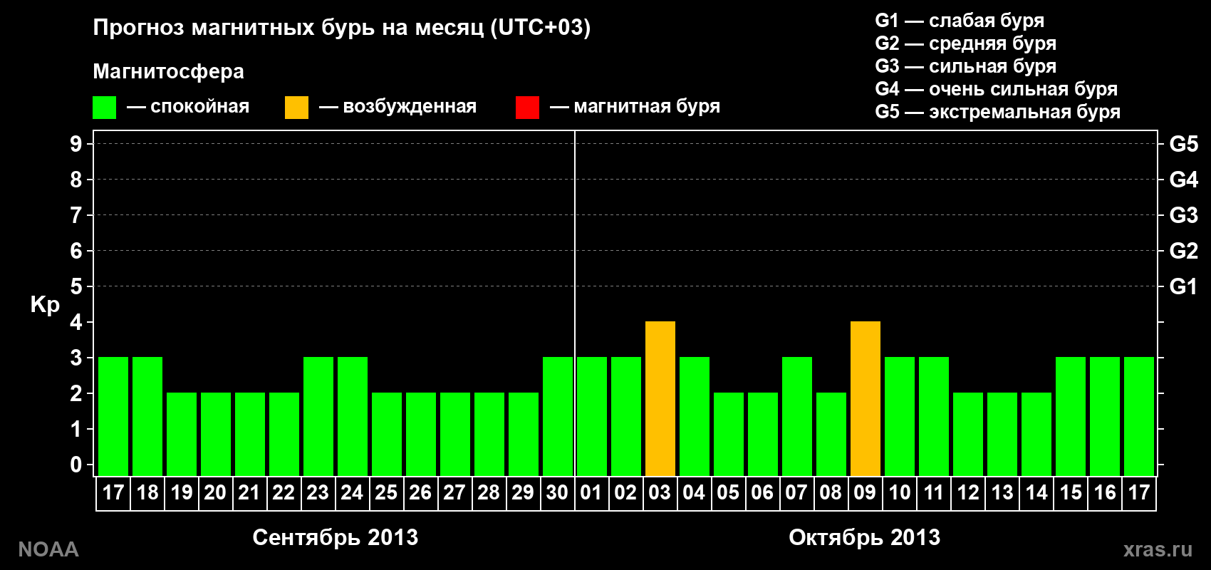 Прогноз геомагнитного индекса Kp на следующий месяц