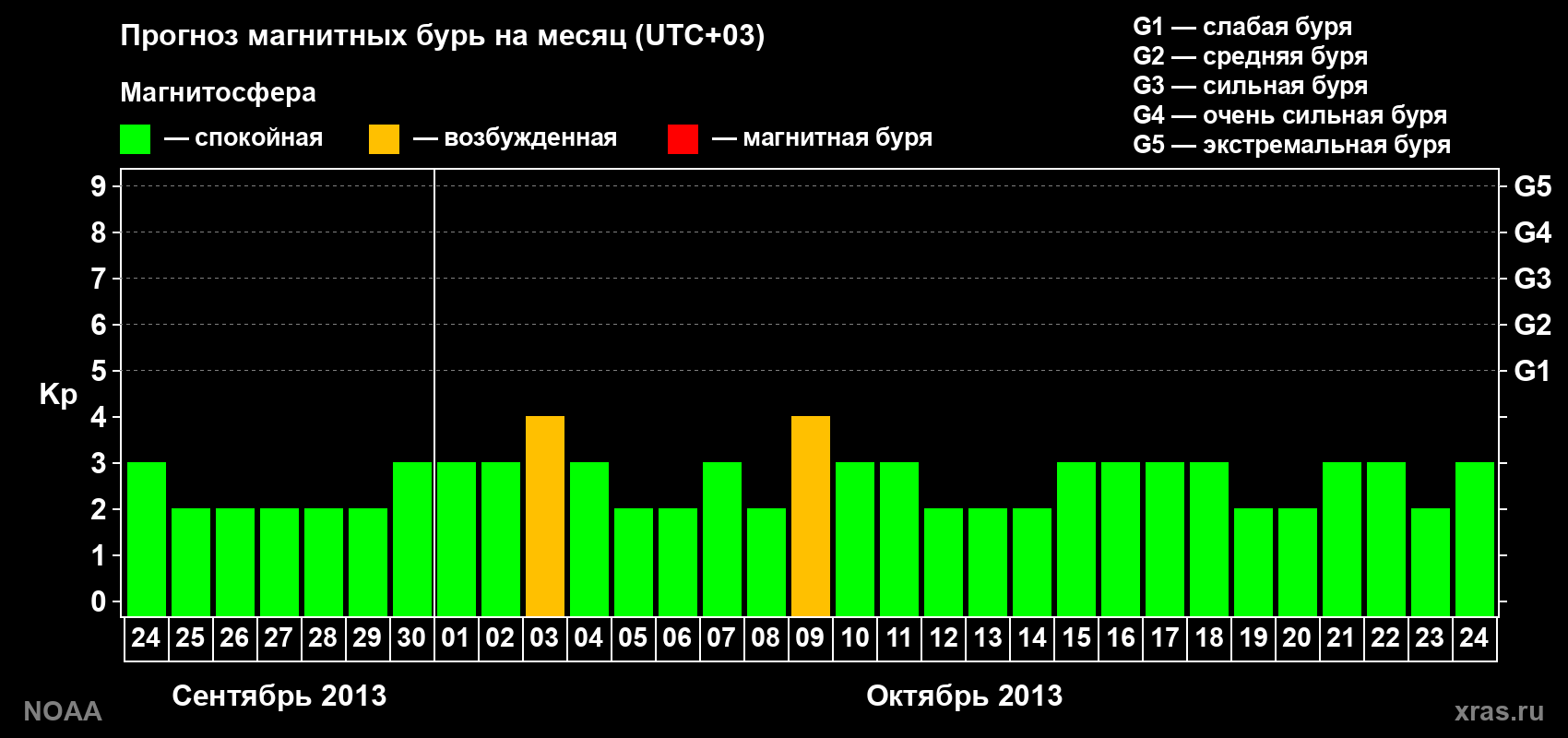 Прогноз геомагнитного индекса Kp на следующий месяц