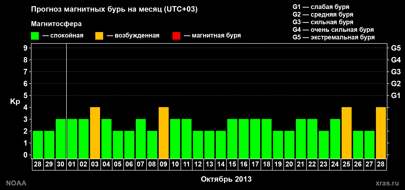 Прогноз геомагнитного индекса Kp на следующий месяц