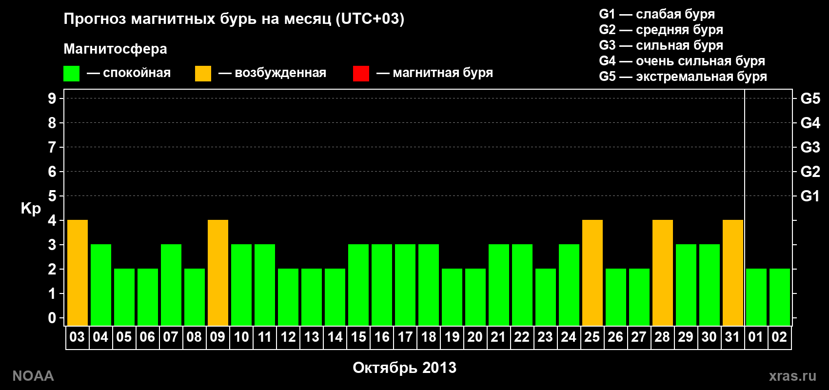 Прогноз геомагнитного индекса Kp на следующий месяц