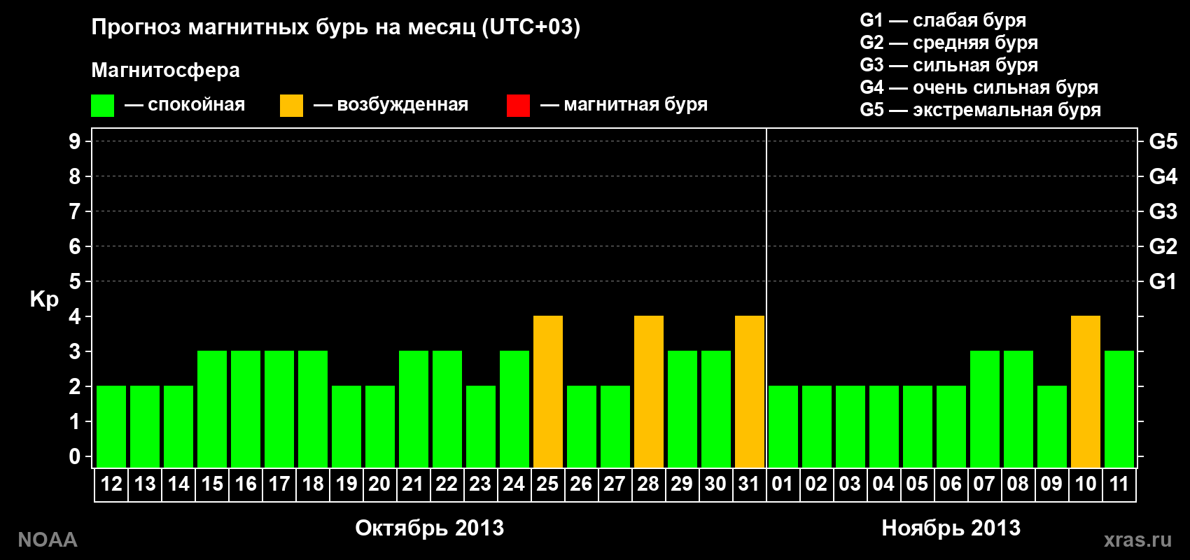 Прогноз геомагнитного индекса Kp на следующий месяц