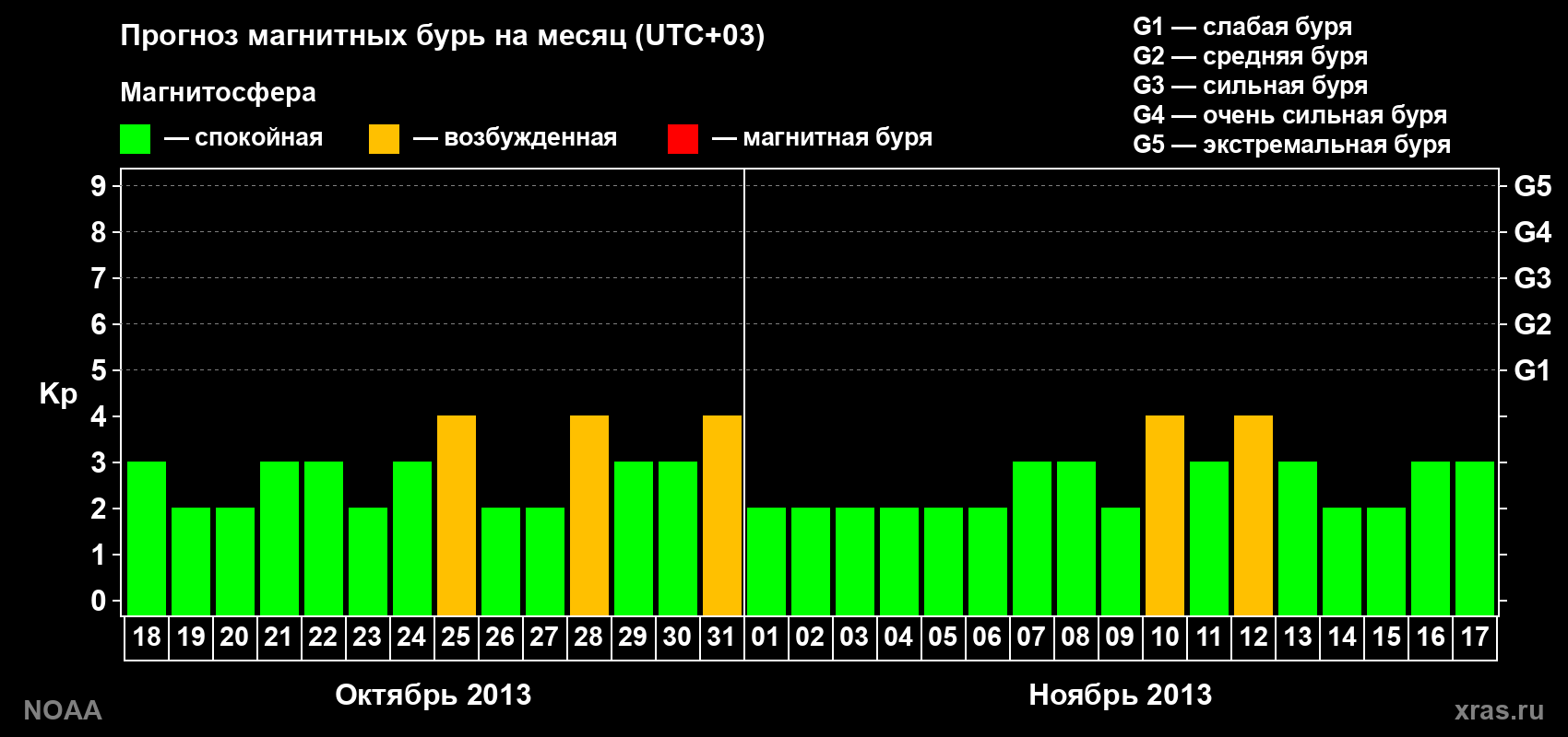 Прогноз геомагнитного индекса Kp на следующий месяц