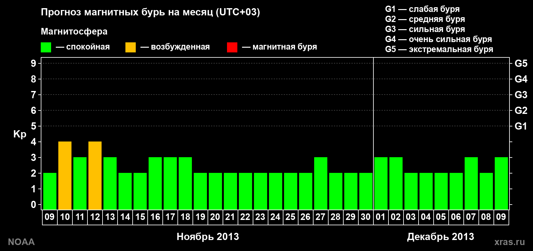 Прогноз геомагнитного индекса Kp на следующий месяц