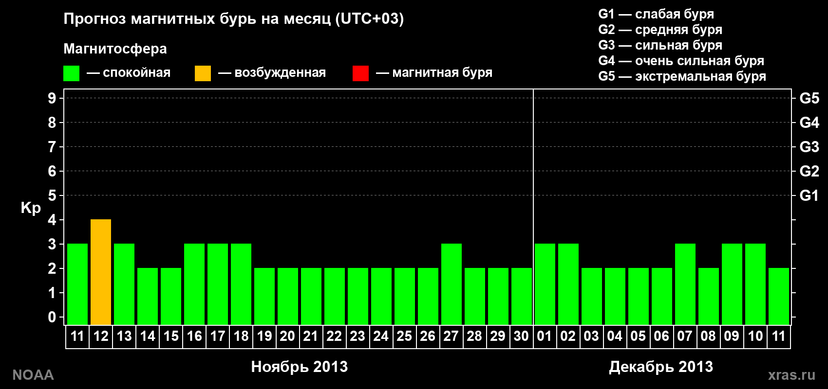 Прогноз геомагнитного индекса Kp на следующий месяц