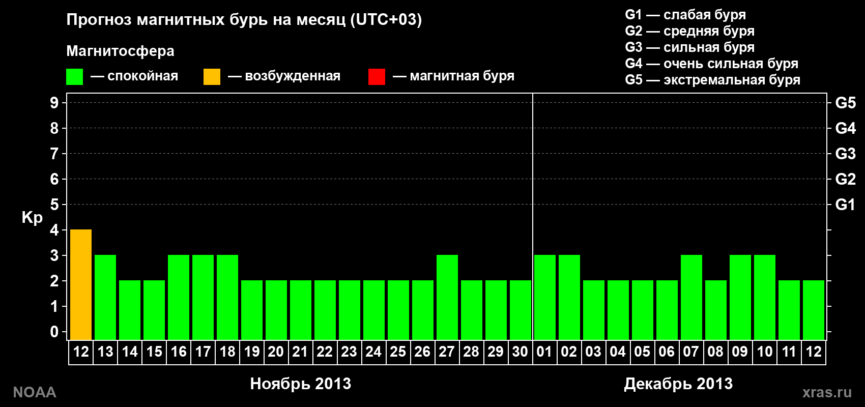Прогноз геомагнитного индекса Kp на следующий месяц