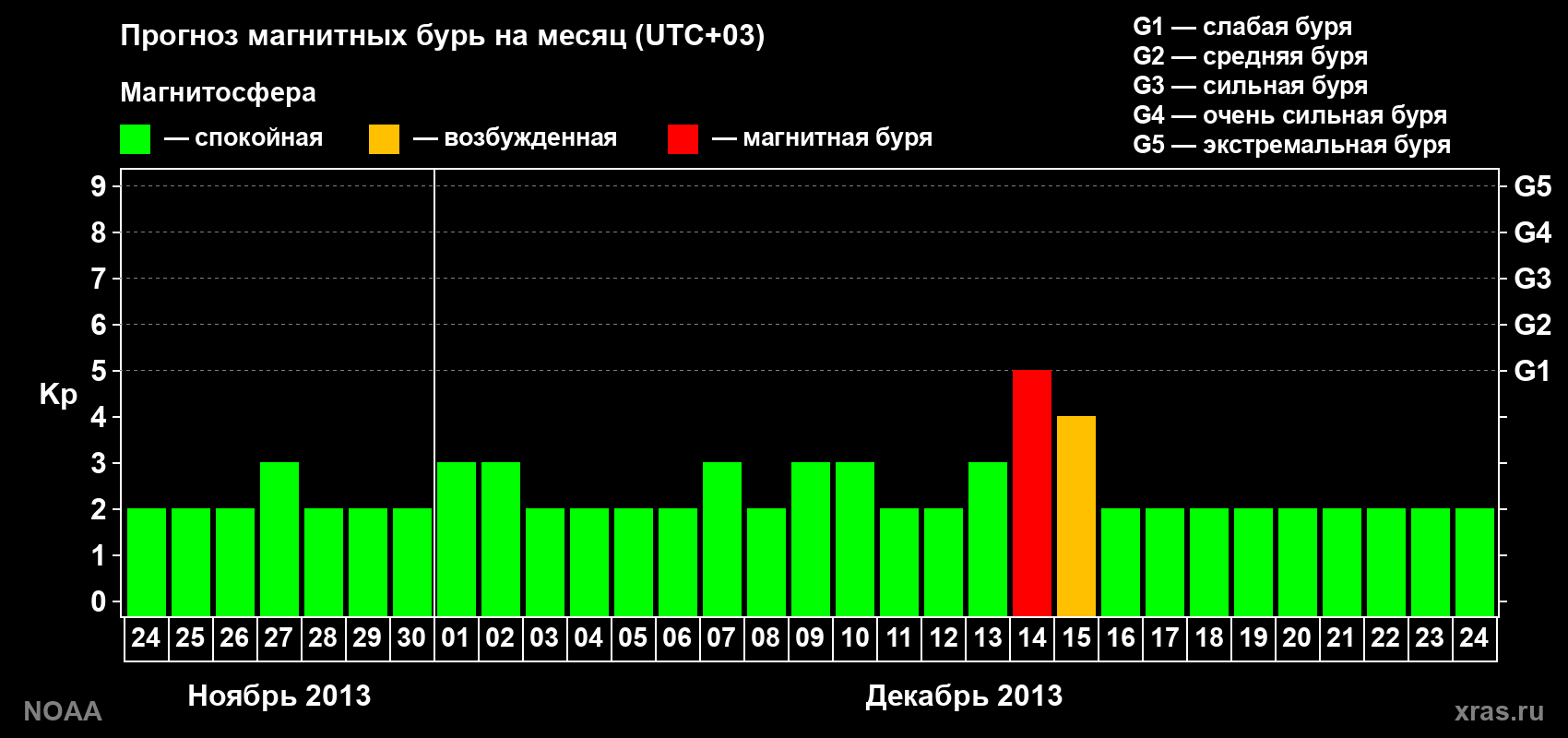 Прогноз геомагнитного индекса Kp на следующий месяц