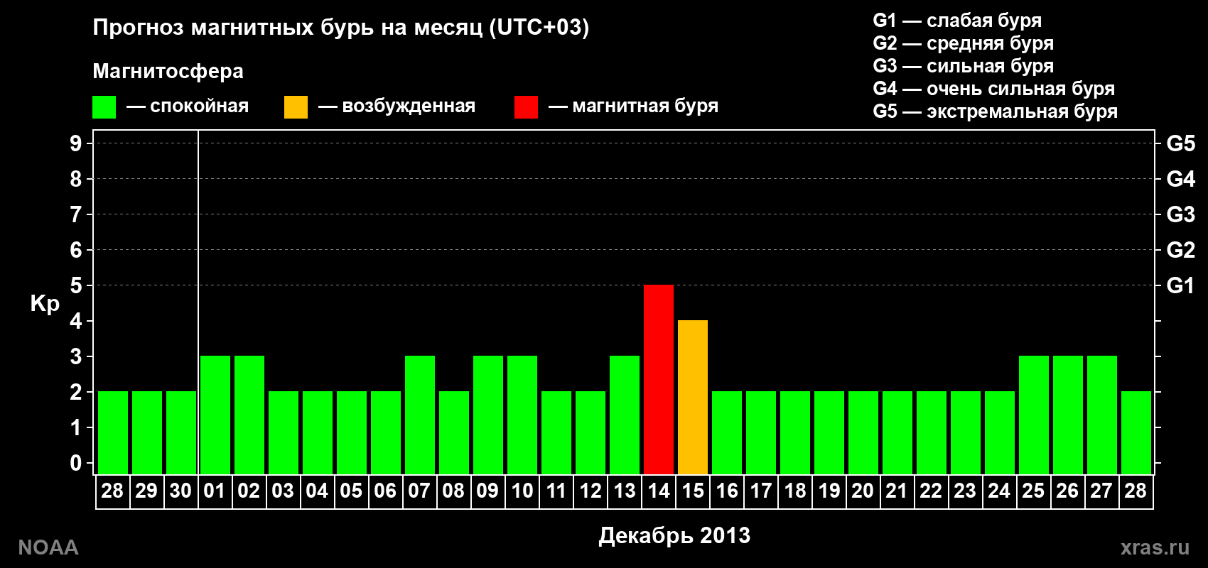 Прогноз геомагнитного индекса Kp на следующий месяц