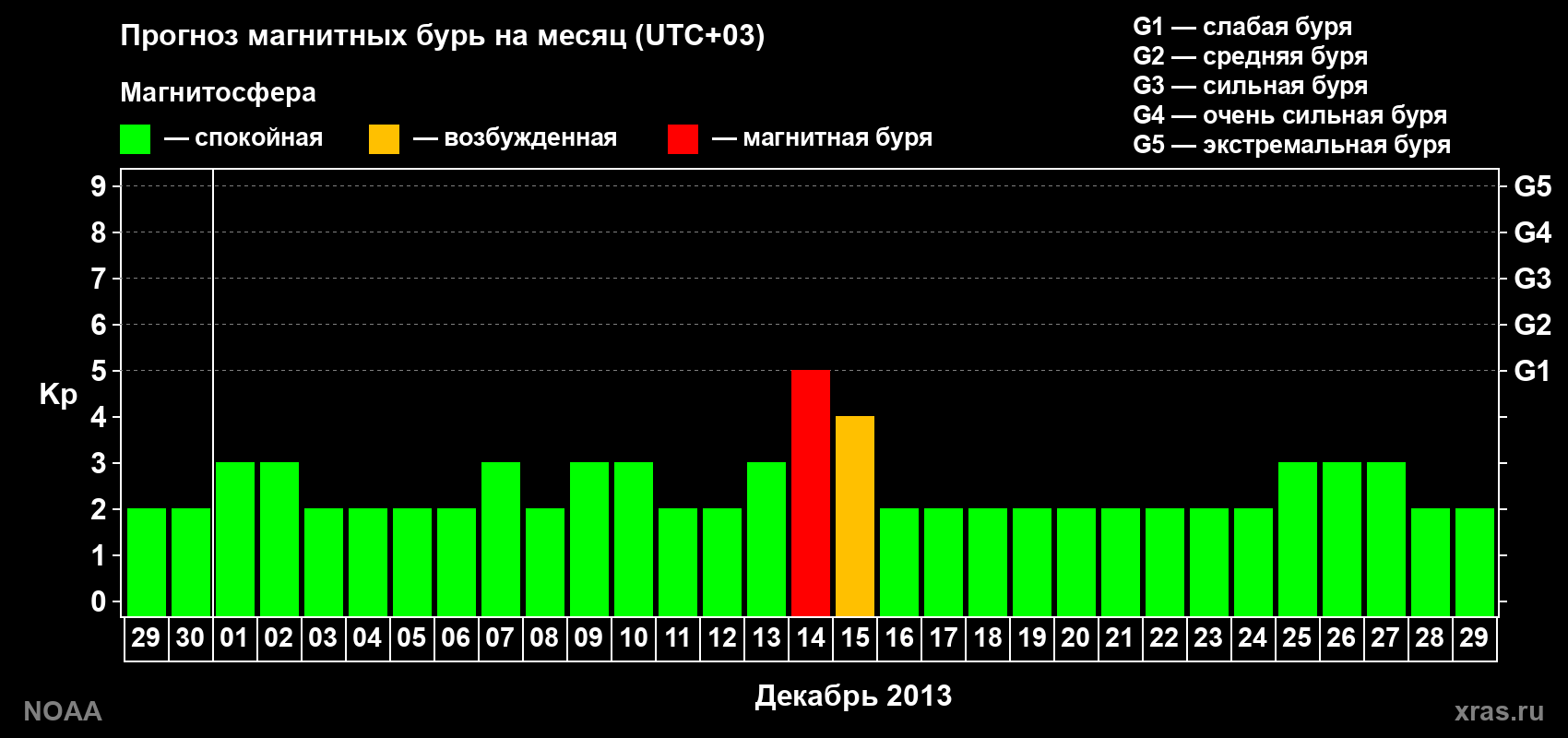 Прогноз геомагнитного индекса Kp на следующий месяц