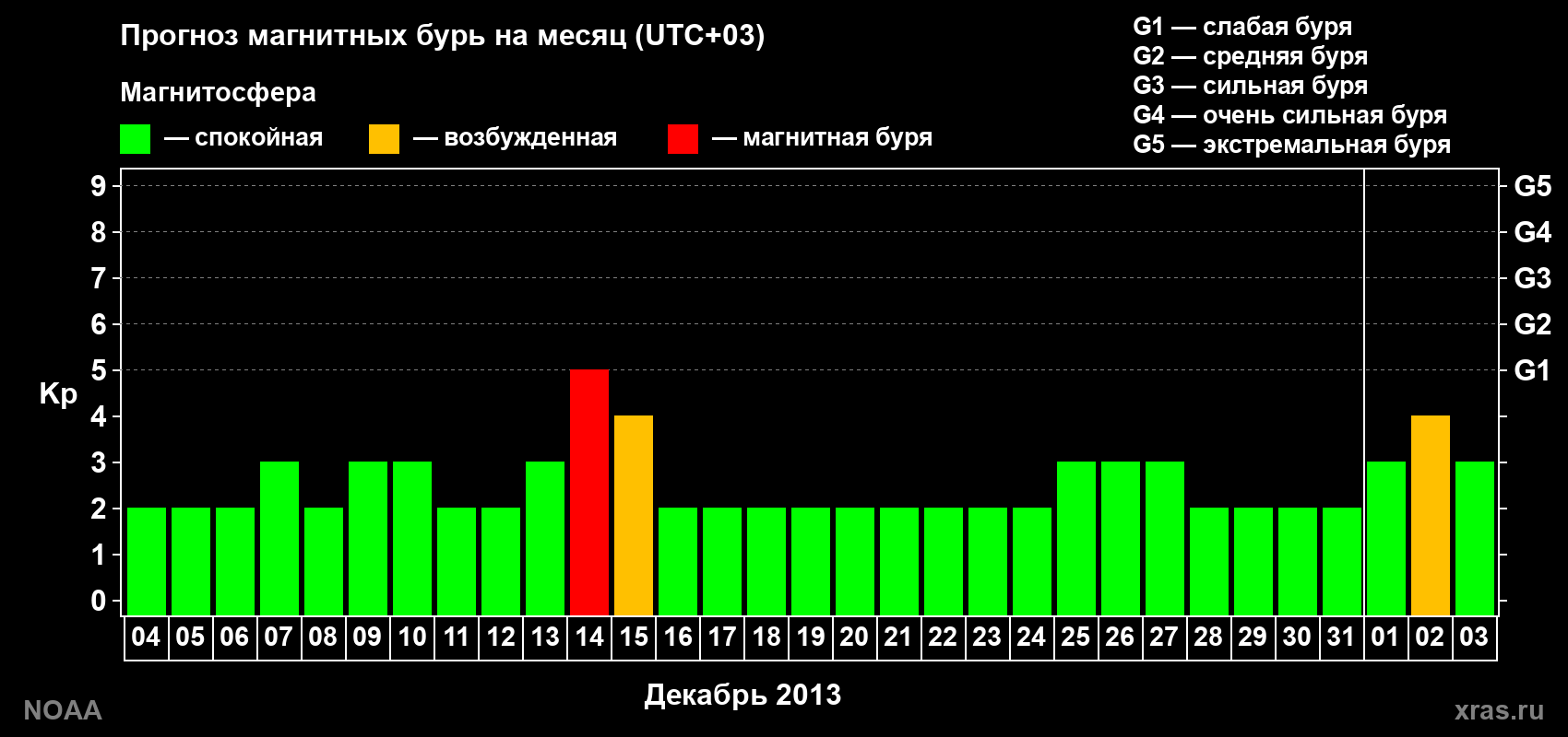 Прогноз геомагнитного индекса Kp на следующий месяц