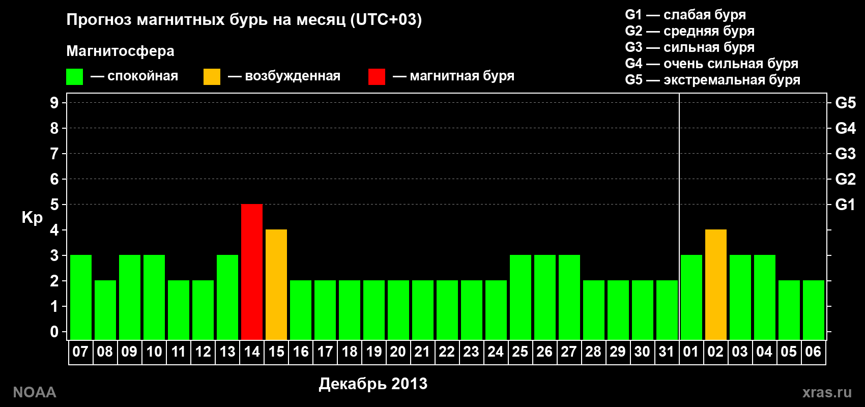 Прогноз геомагнитного индекса Kp на следующий месяц