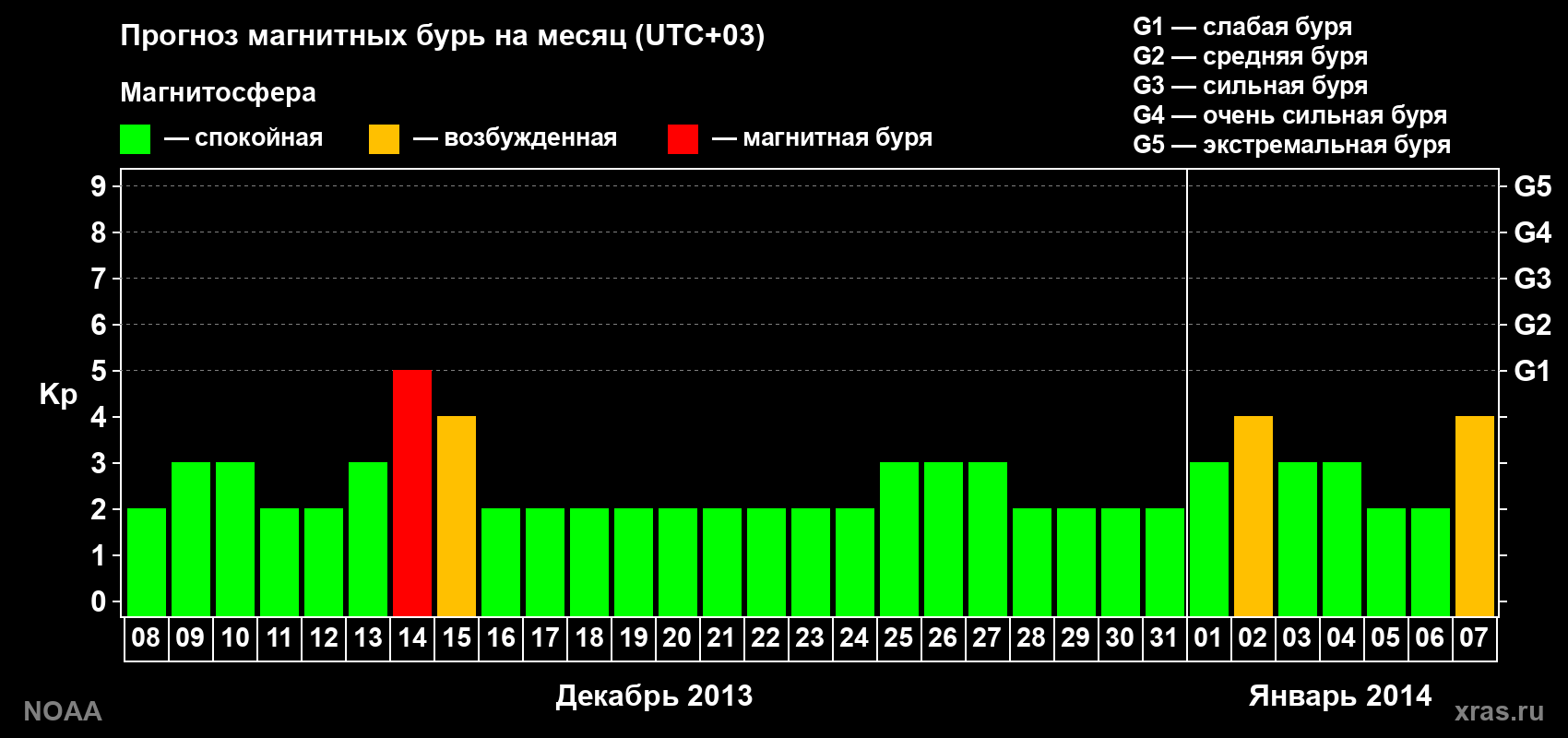 Прогноз геомагнитного индекса Kp на следующий месяц