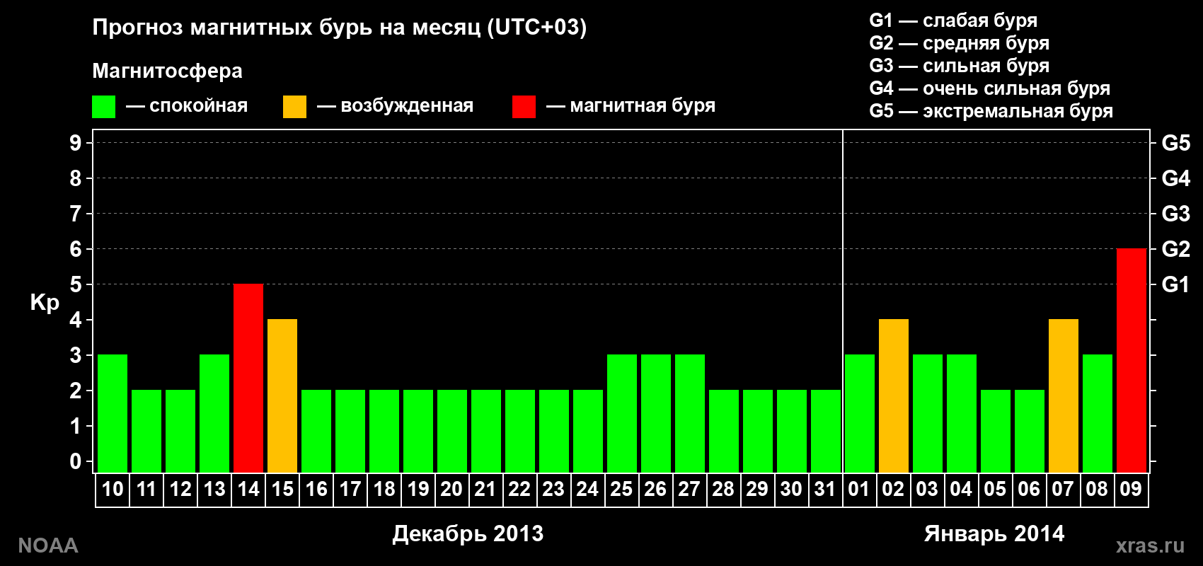 Прогноз геомагнитного индекса Kp на следующий месяц