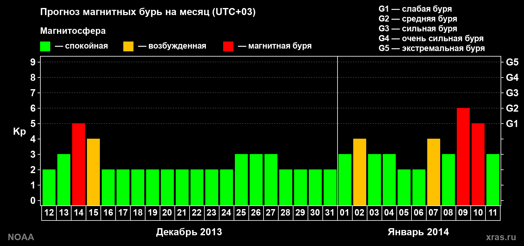 Прогноз геомагнитного индекса Kp на следующий месяц