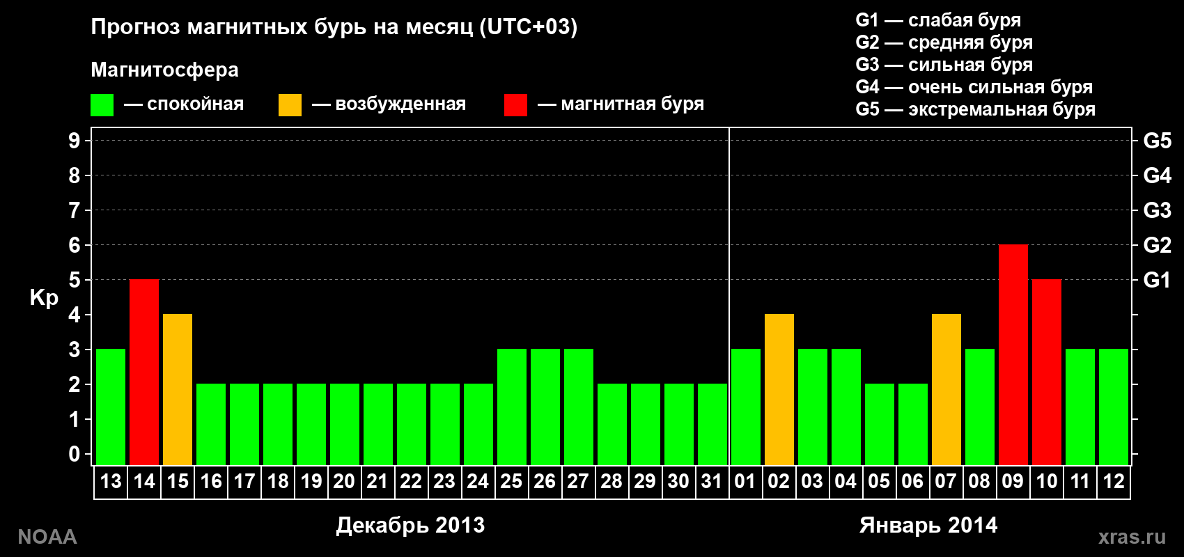 Прогноз геомагнитного индекса Kp на следующий месяц
