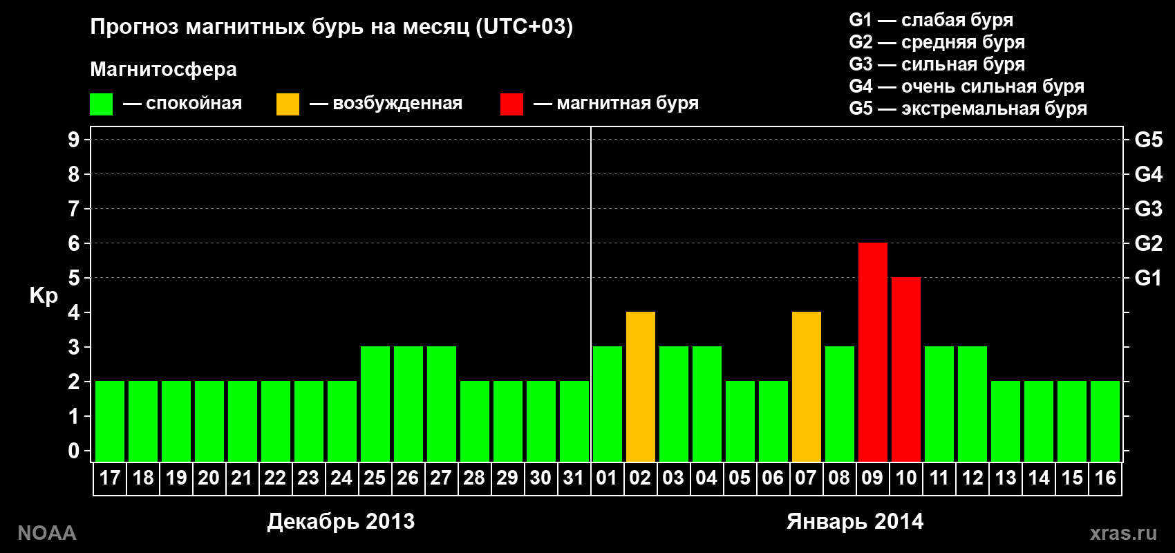 Прогноз геомагнитного индекса Kp на следующий месяц