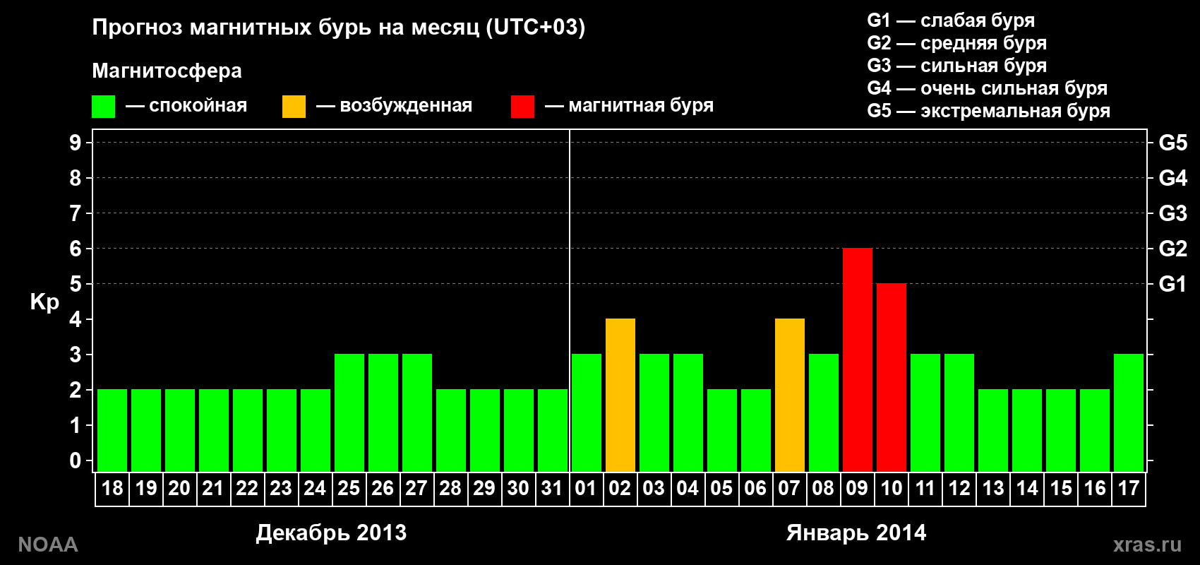 Прогноз геомагнитного индекса Kp на следующий месяц