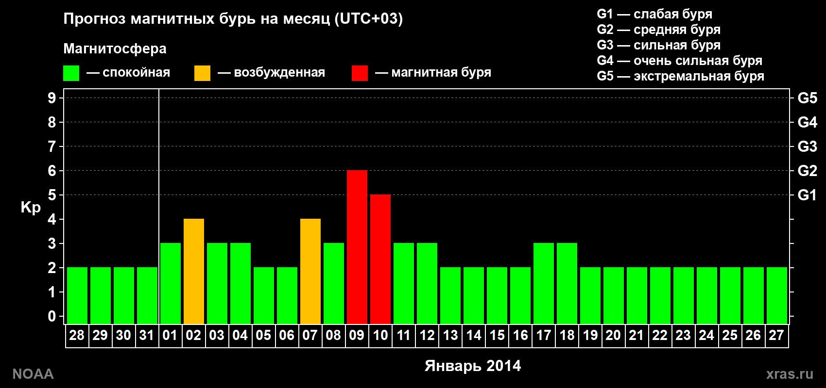 Прогноз геомагнитного индекса Kp на следующий месяц