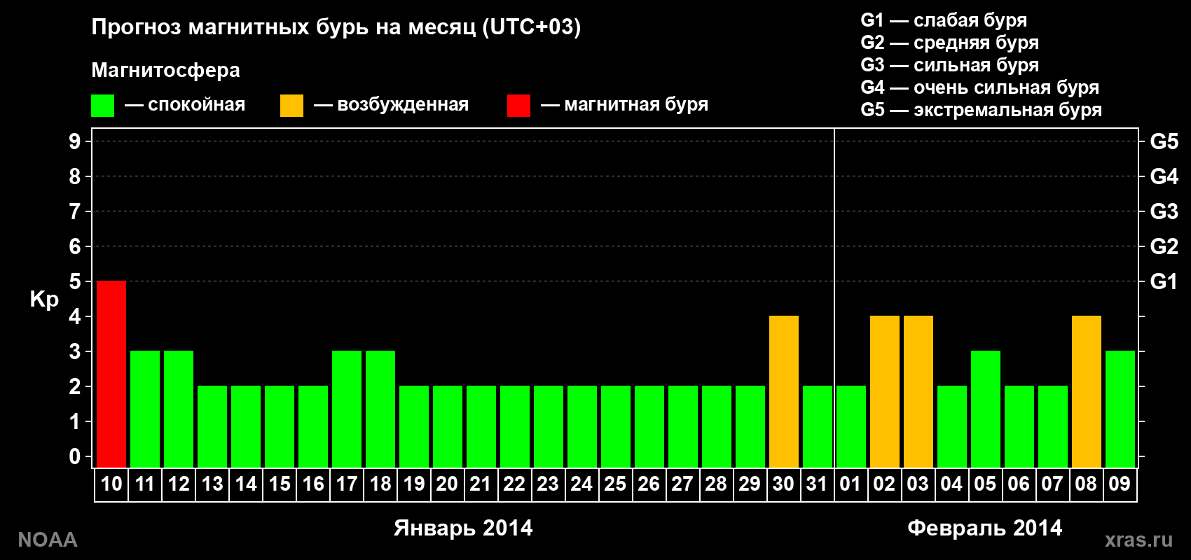 Прогноз геомагнитного индекса Kp на следующий месяц