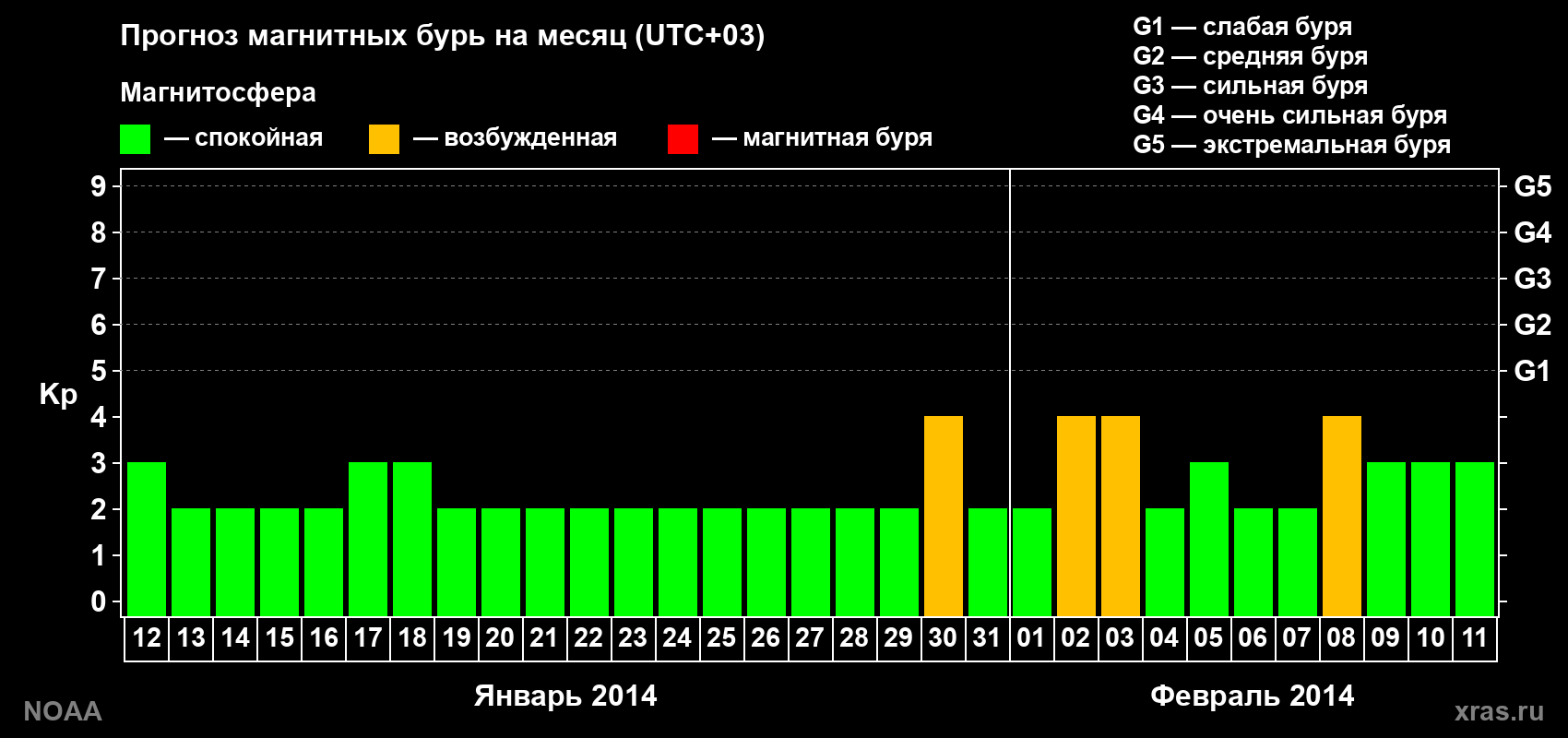 Прогноз геомагнитного индекса Kp на следующий месяц