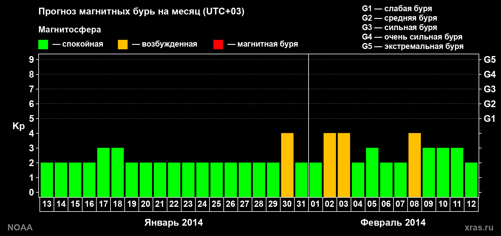 Прогноз геомагнитного индекса Kp на следующий месяц
