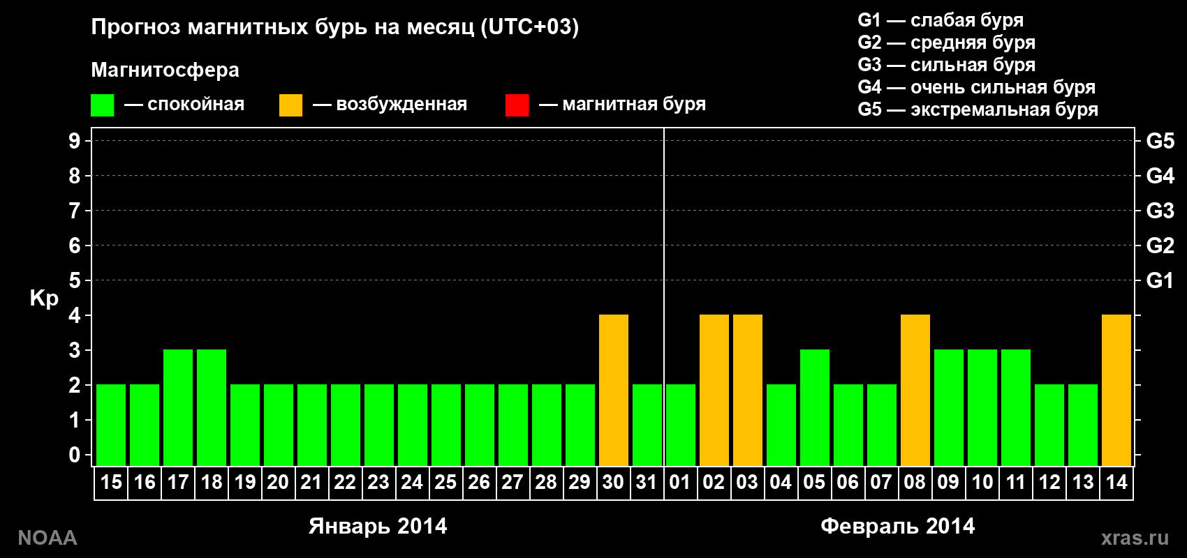 Прогноз геомагнитного индекса Kp на следующий месяц