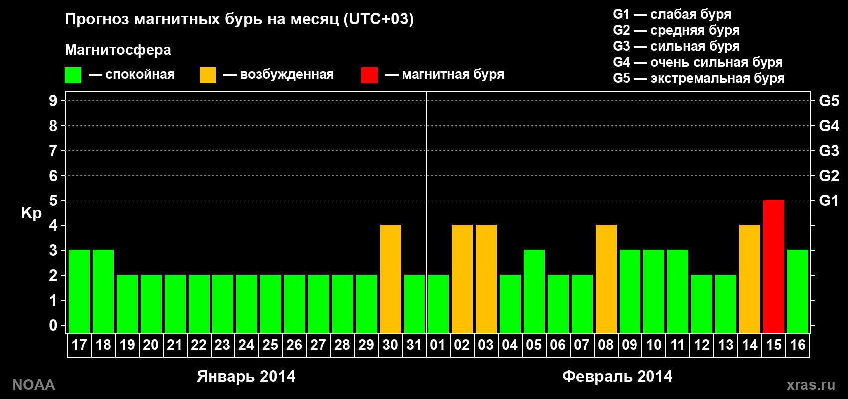 Прогноз геомагнитного индекса Kp на следующий месяц
