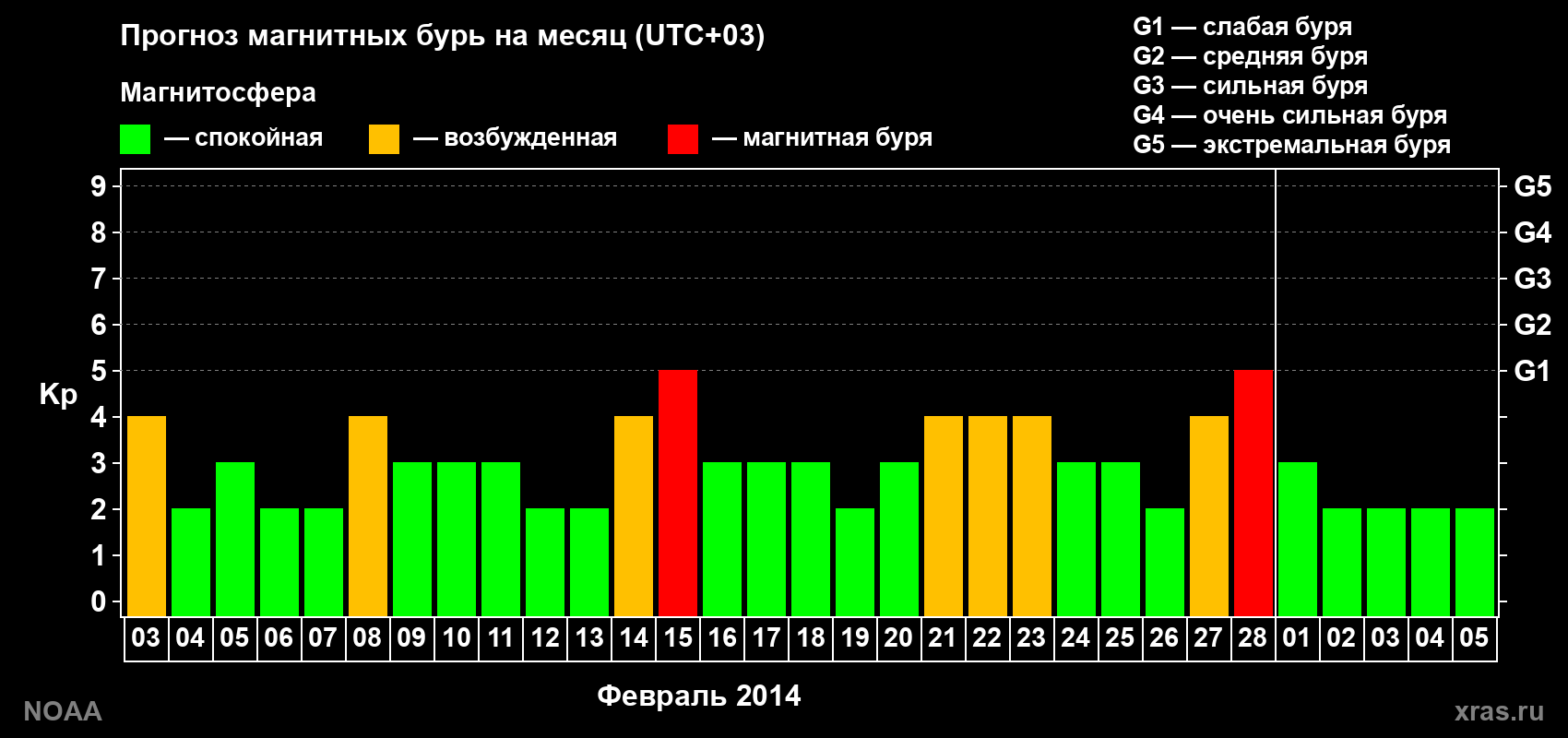 Прогноз геомагнитного индекса Kp на следующий месяц