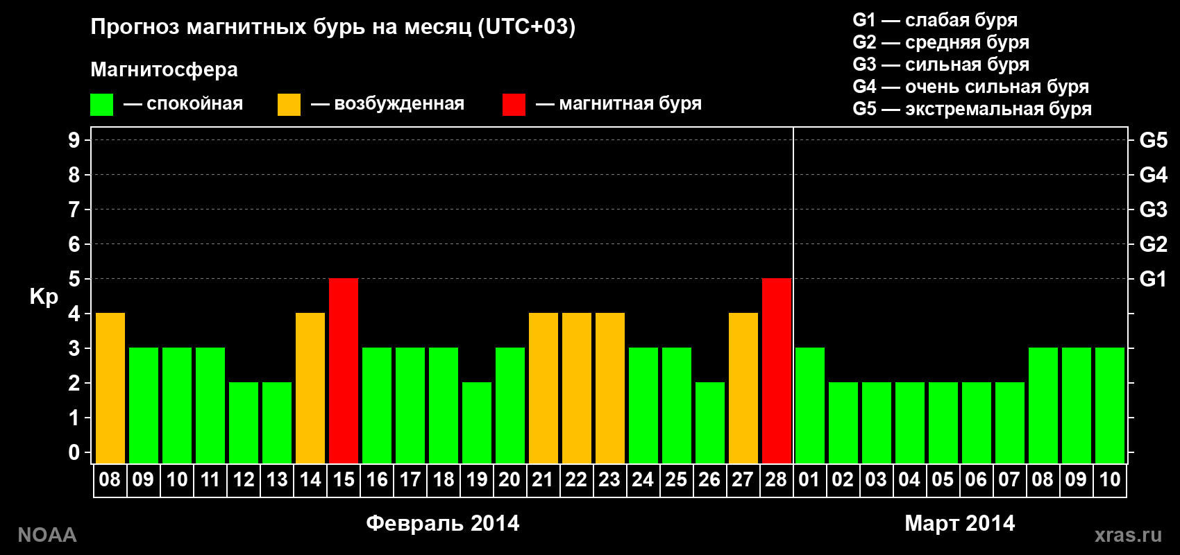 Прогноз геомагнитного индекса Kp на следующий месяц