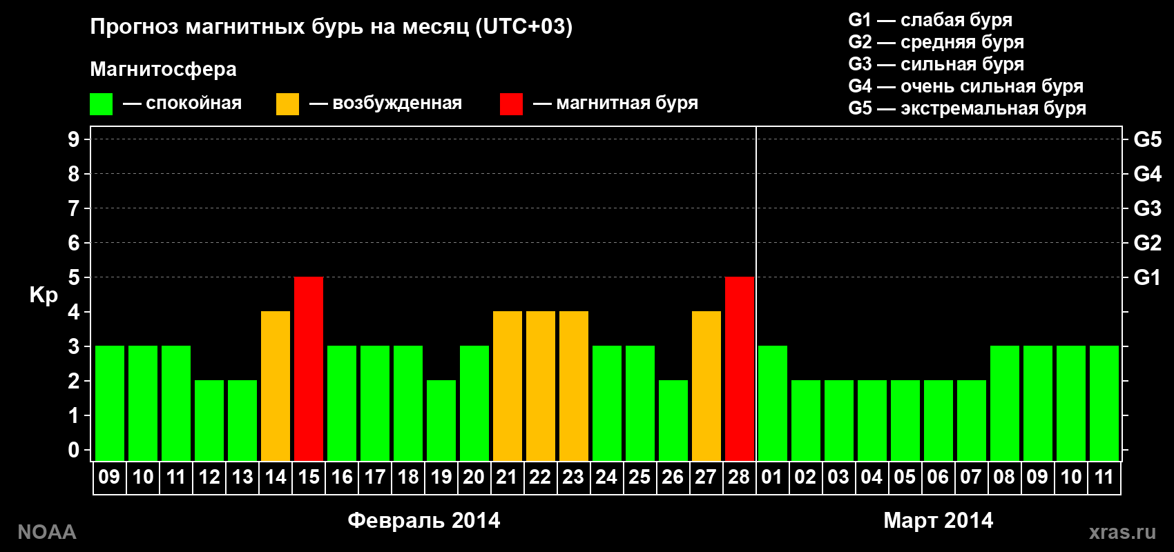 Прогноз геомагнитного индекса Kp на следующий месяц